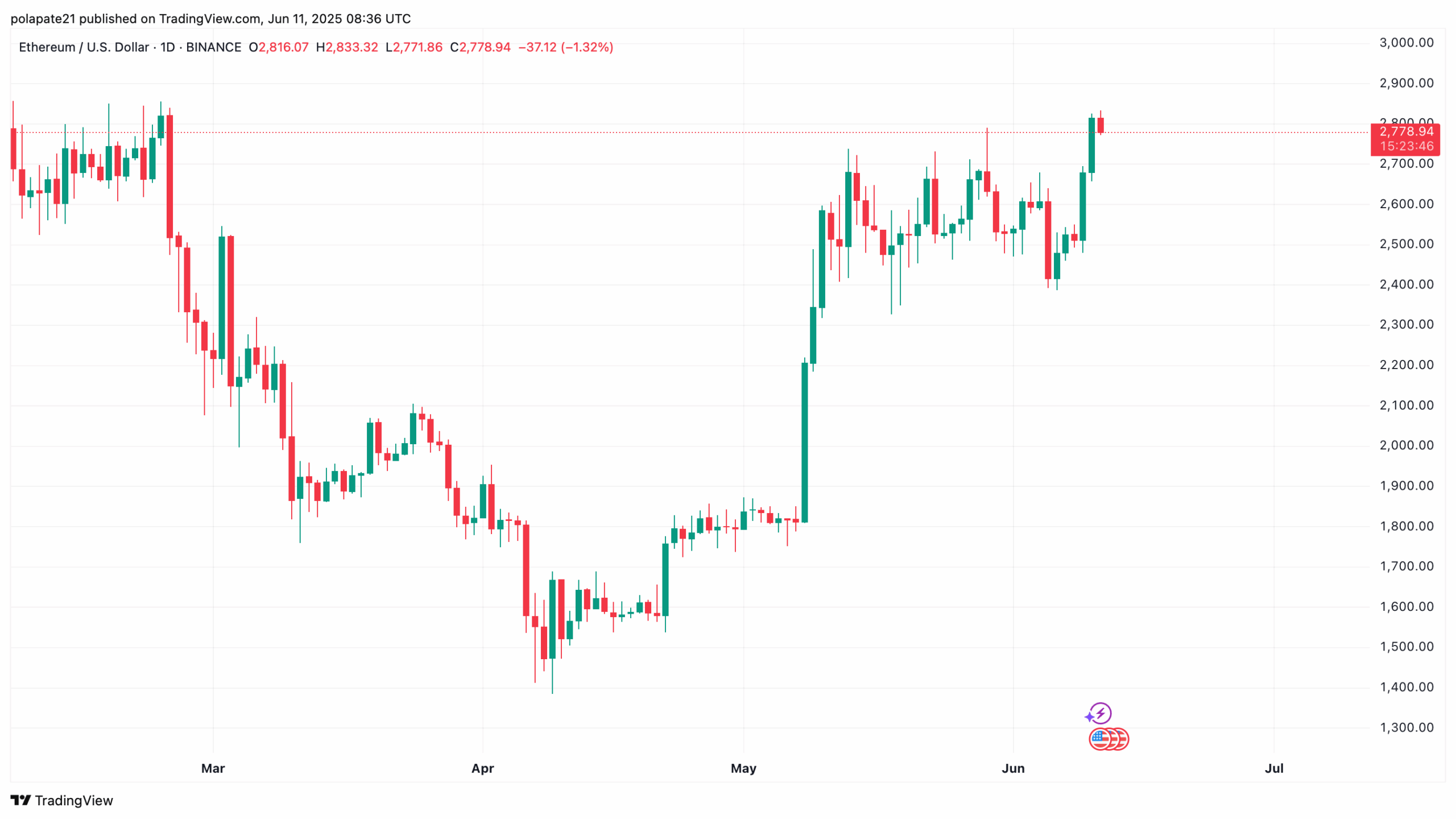 Ethereum 1 denní graf