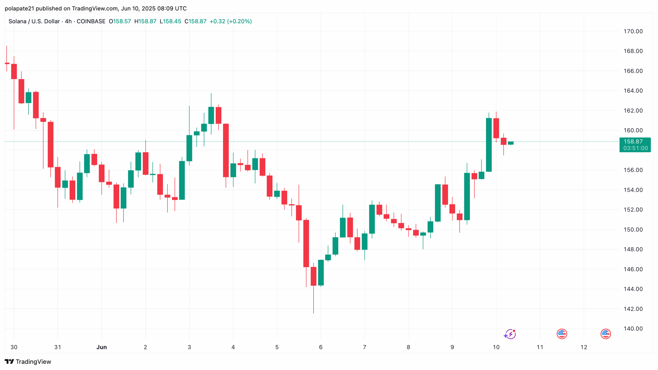 Solana na 4 hodinovém grafu se obchoduje kolem 158 USD. Zdroj: Tradingview