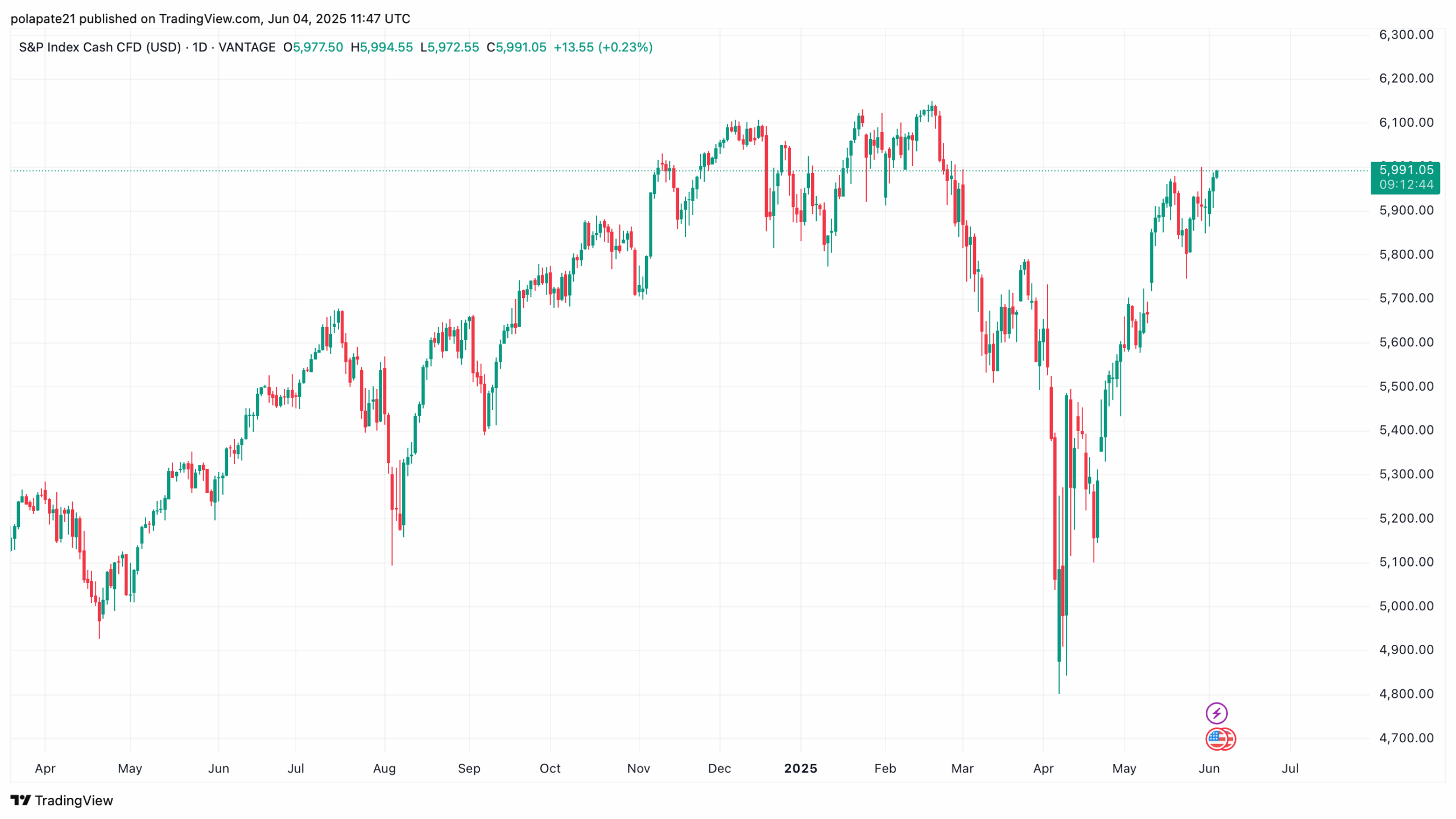 S&P 500 denní graf. Zdroj: TradingView