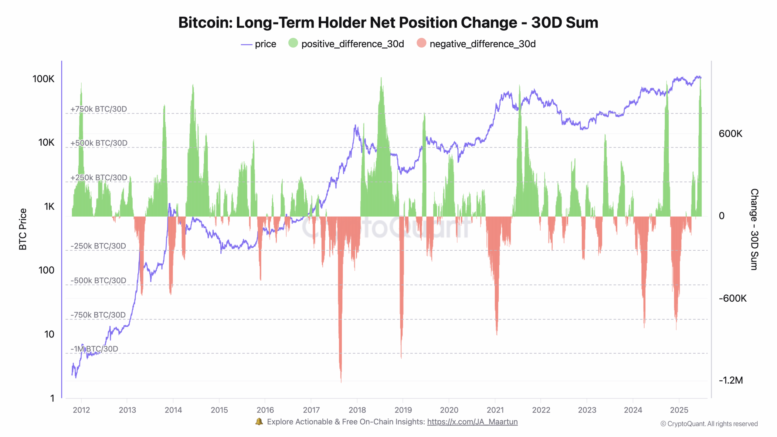 30denní klouzavá změna nabídky LTH pro Bitcoin. 