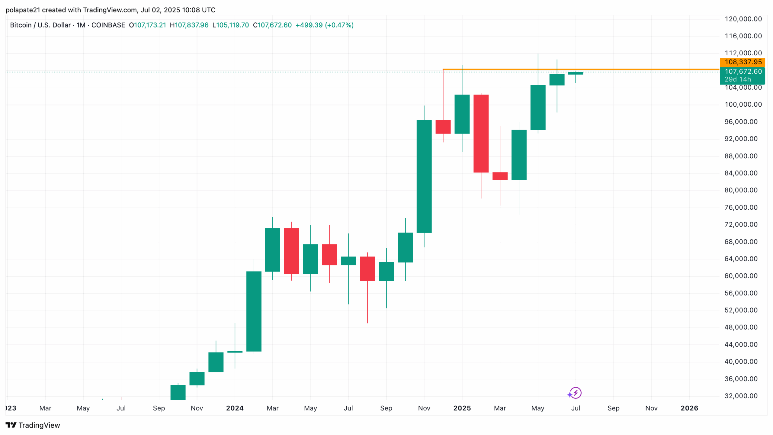 Měsíční close bitcoinu, kdy měsíční svíce zavřela vůbec nejvýše v historii trhu (oranžová čára). 