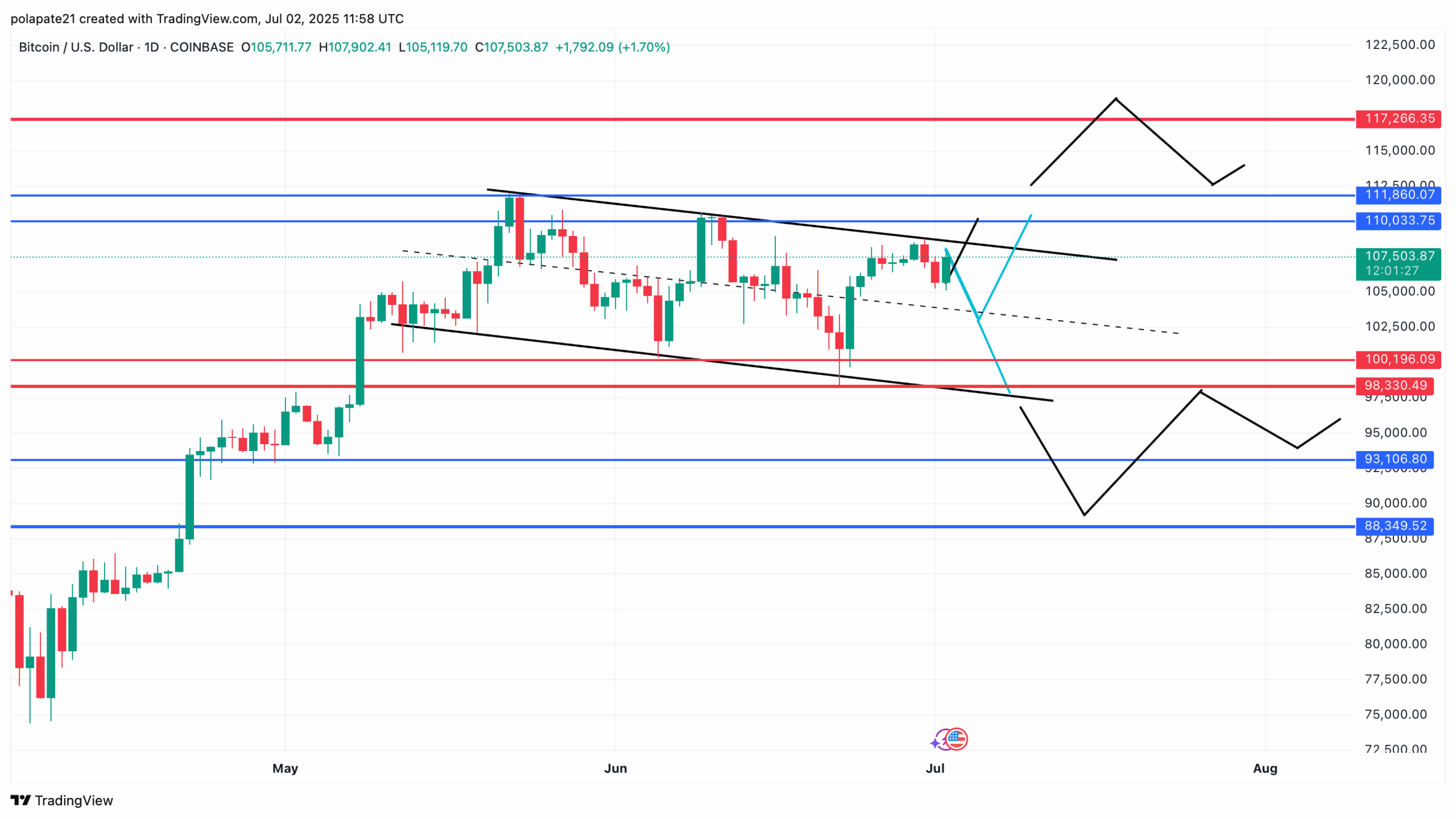 Denní graf bitcoinu a můj pohled na situaci. Zdroj: TradingView.