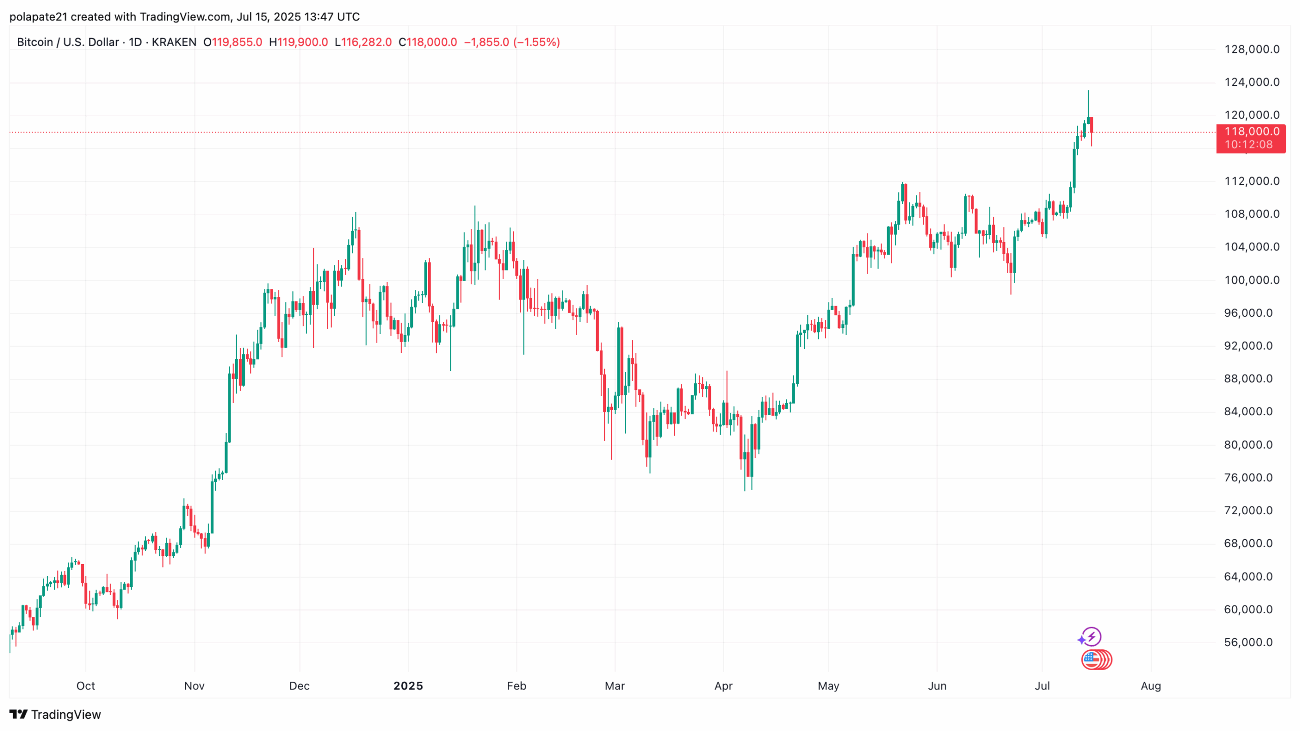 Bitcoin denní graf