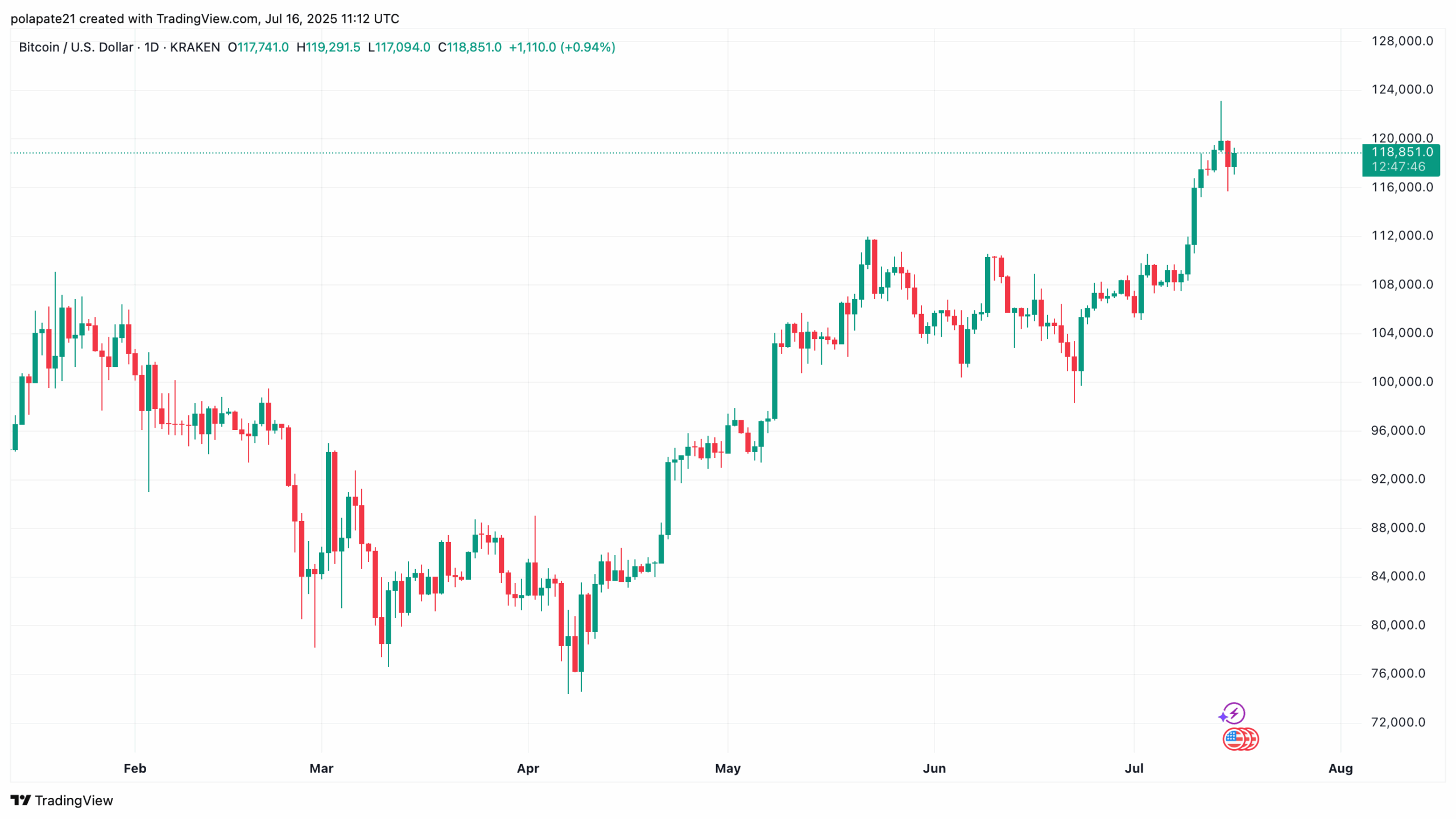 Bitcoin denní graf