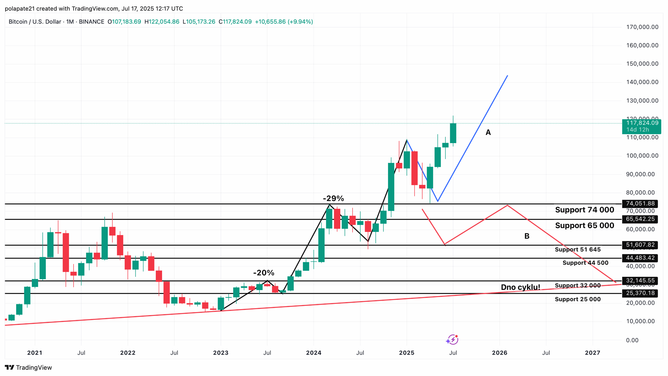 Bitcoin na měsíčním grafu, můj dlouhodobý pohled. Technická analýza z vyššího časového rámce s vyznačením variant A a B. 