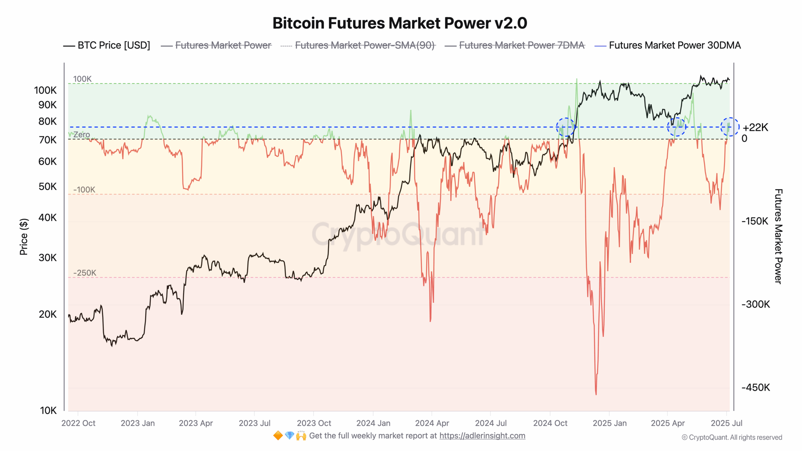 Bitcoin Futures Market Power v2.0 - Zdroj: Axel Adler Jr.