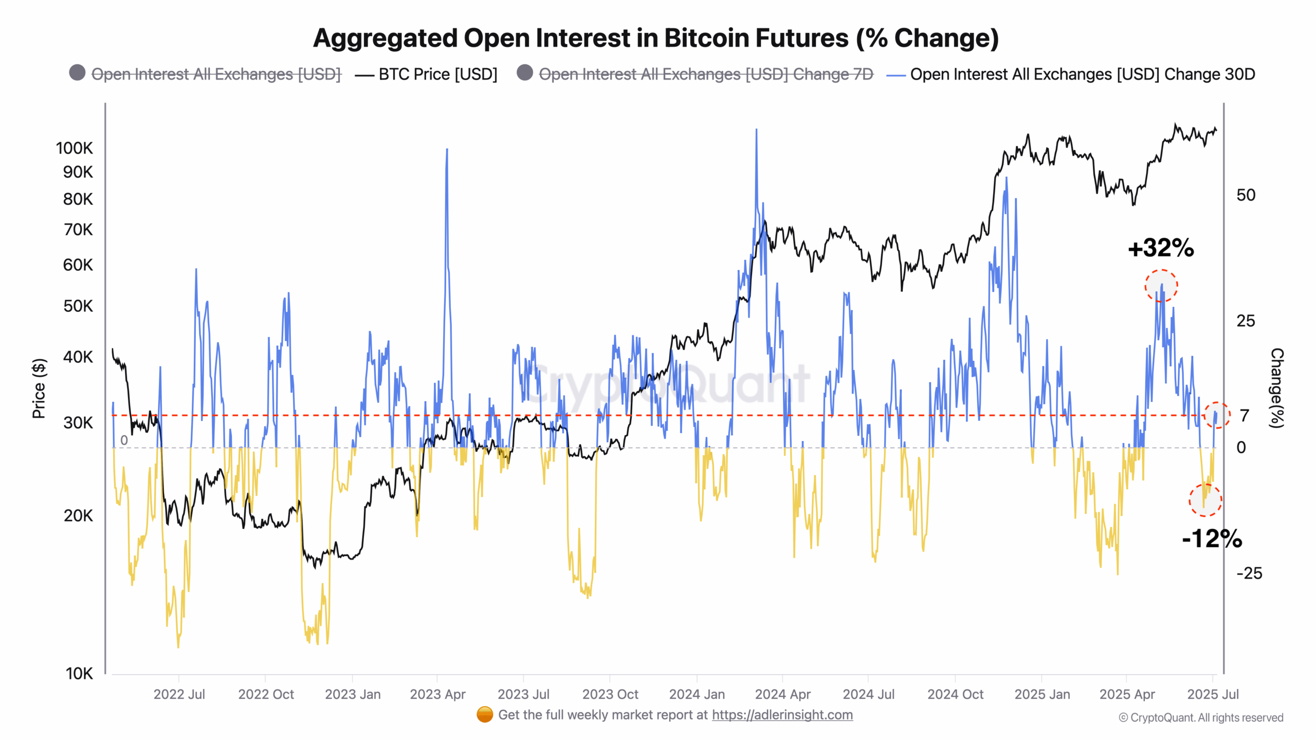 Agregovaný Open Interest na Bitcoin Futures - Zdroj: Axel Adler Jr
