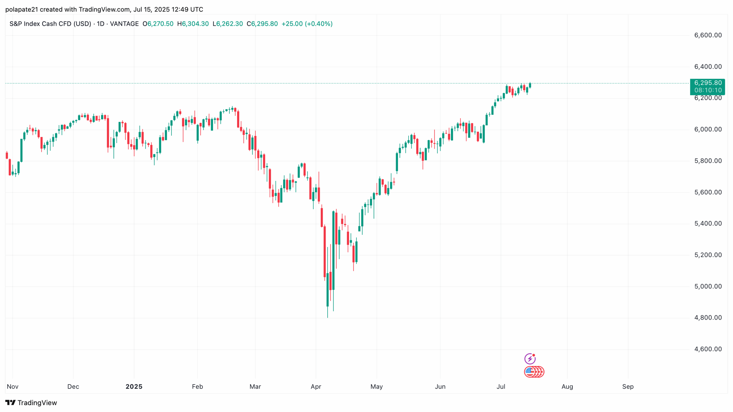 Denní graf S&P 500