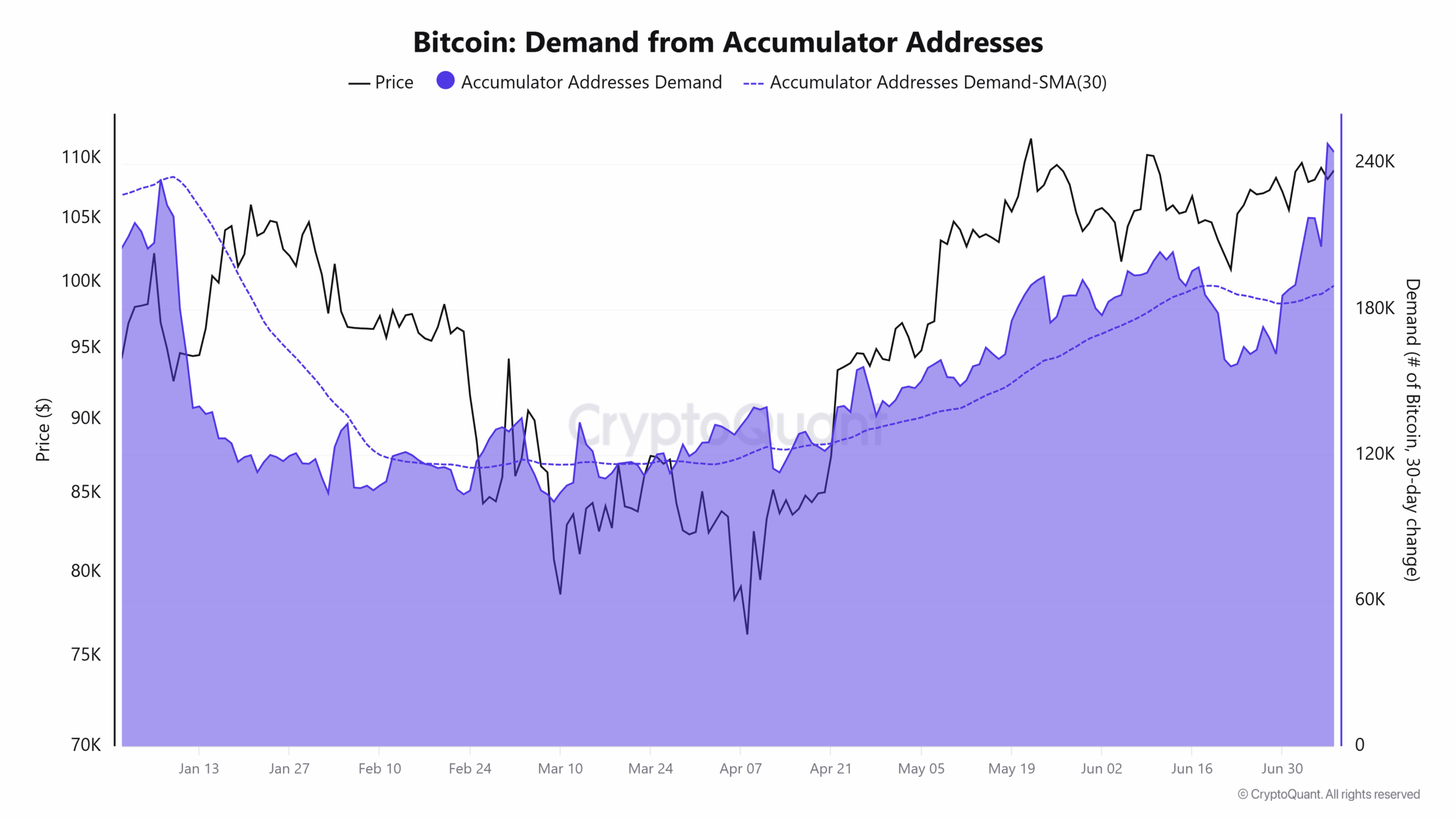 Poptávka po bitcoinech z adres akumulátorů