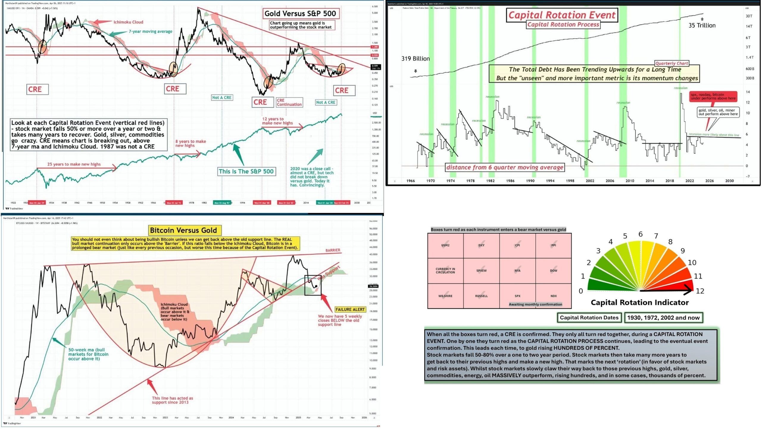 Rotace kapitálu z akciových indexů do zlata a komoditního trhu,