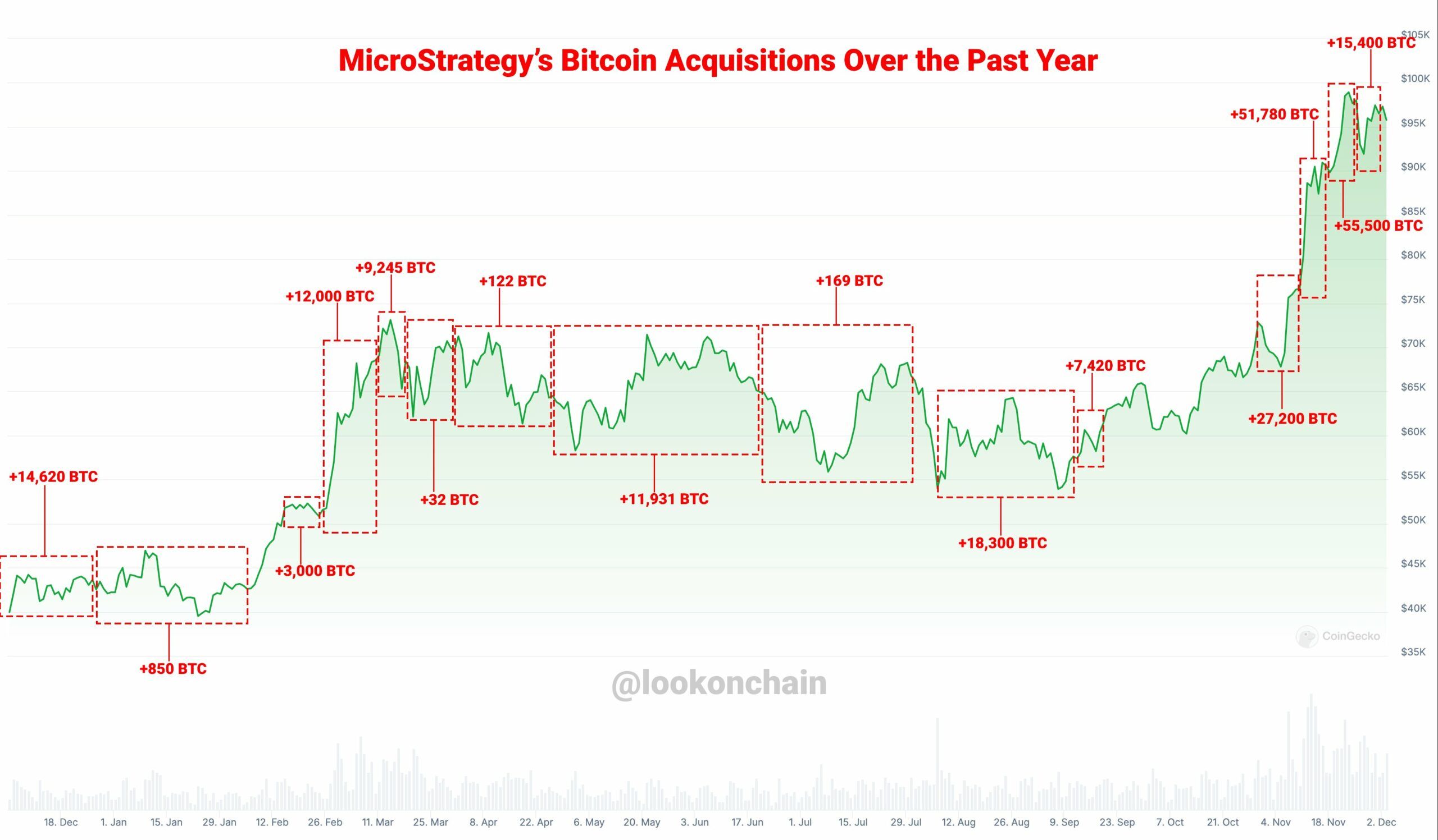 Nákupy BTC společností MicroStrategy v čase.