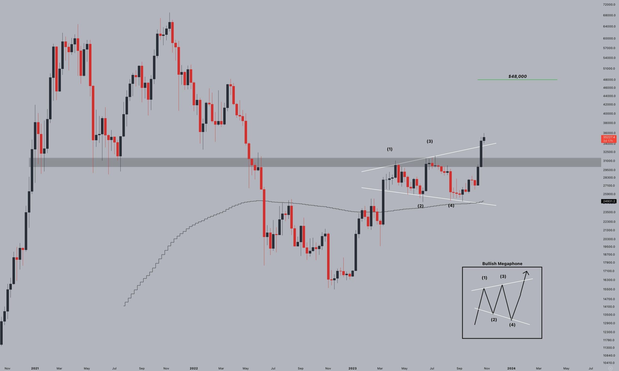 Dlouhodobý graf ceny bitcoinu v USD s vyznačeným prolomeným patternem býčího megafonu (zdroj: TradingView / X / @CryptoJelleNL).