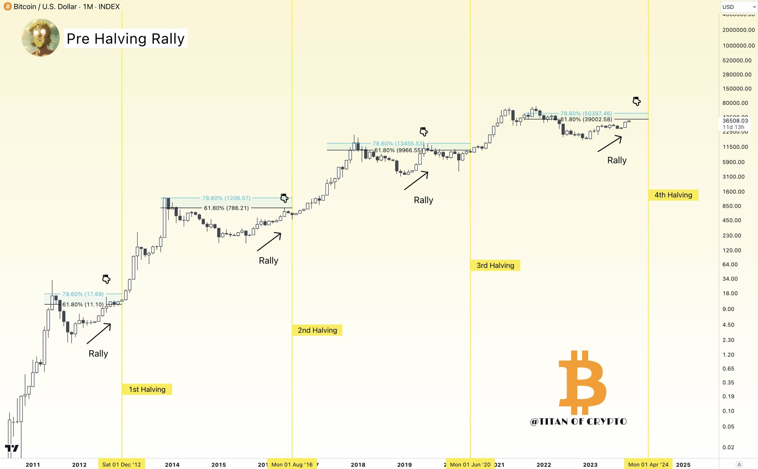 Měsíční graf ceny bitcoinu s vyznačenými daty halvingu a Fibonacciho retracementem (zdroj: TradingView/ Titan of Crypto / X).