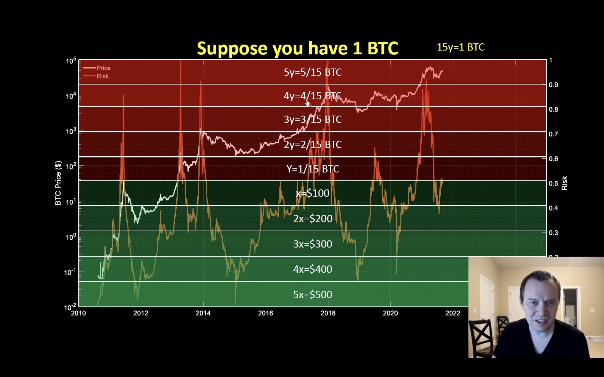 Graf Bitcoin Risk Metric se zaznačeným proměnných x a y, které určují podíl prodeje a odprodeje BTC.