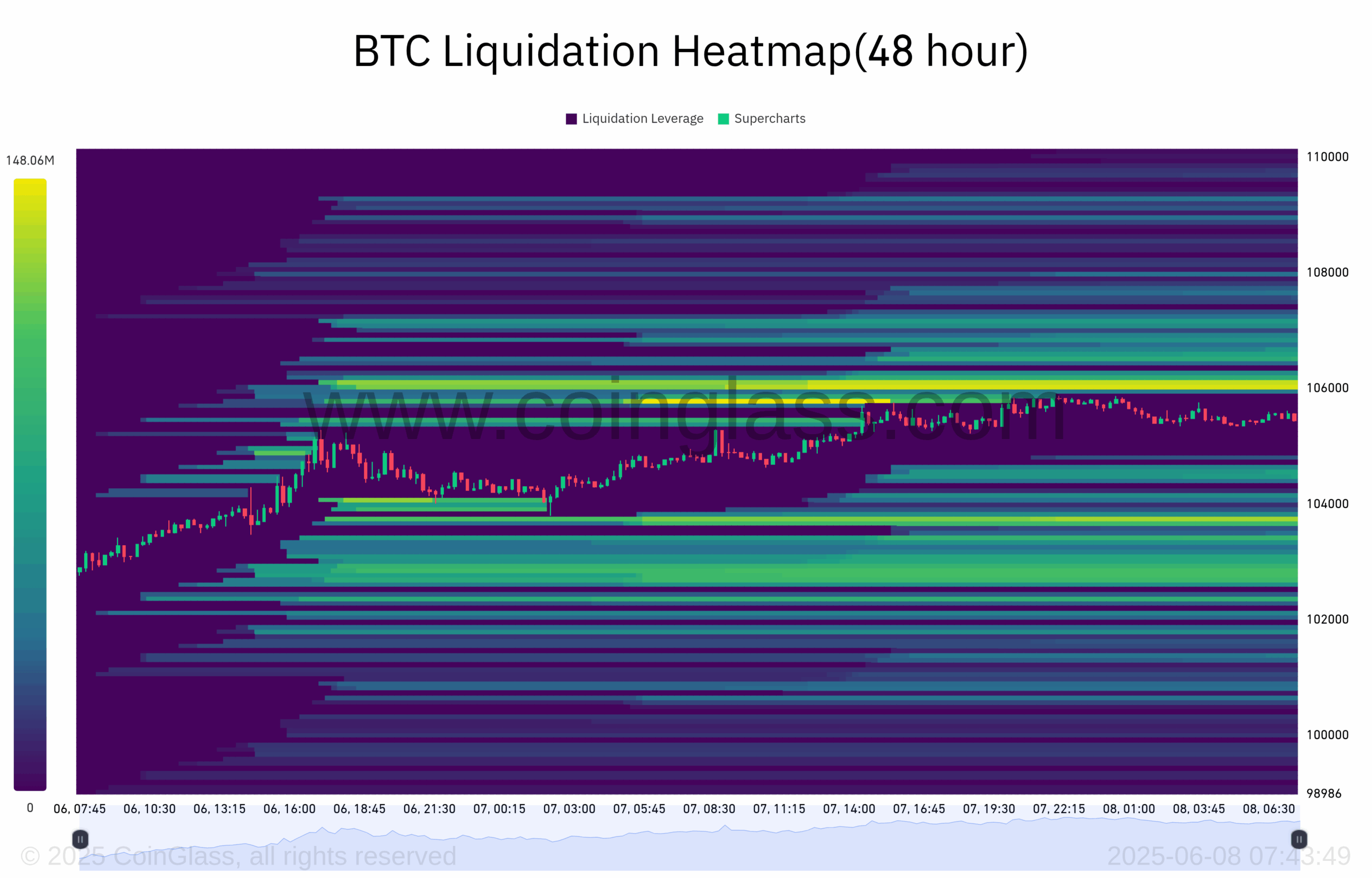 Mapa likvidací za posledních 48 hodin (zdroj: Coinglass).