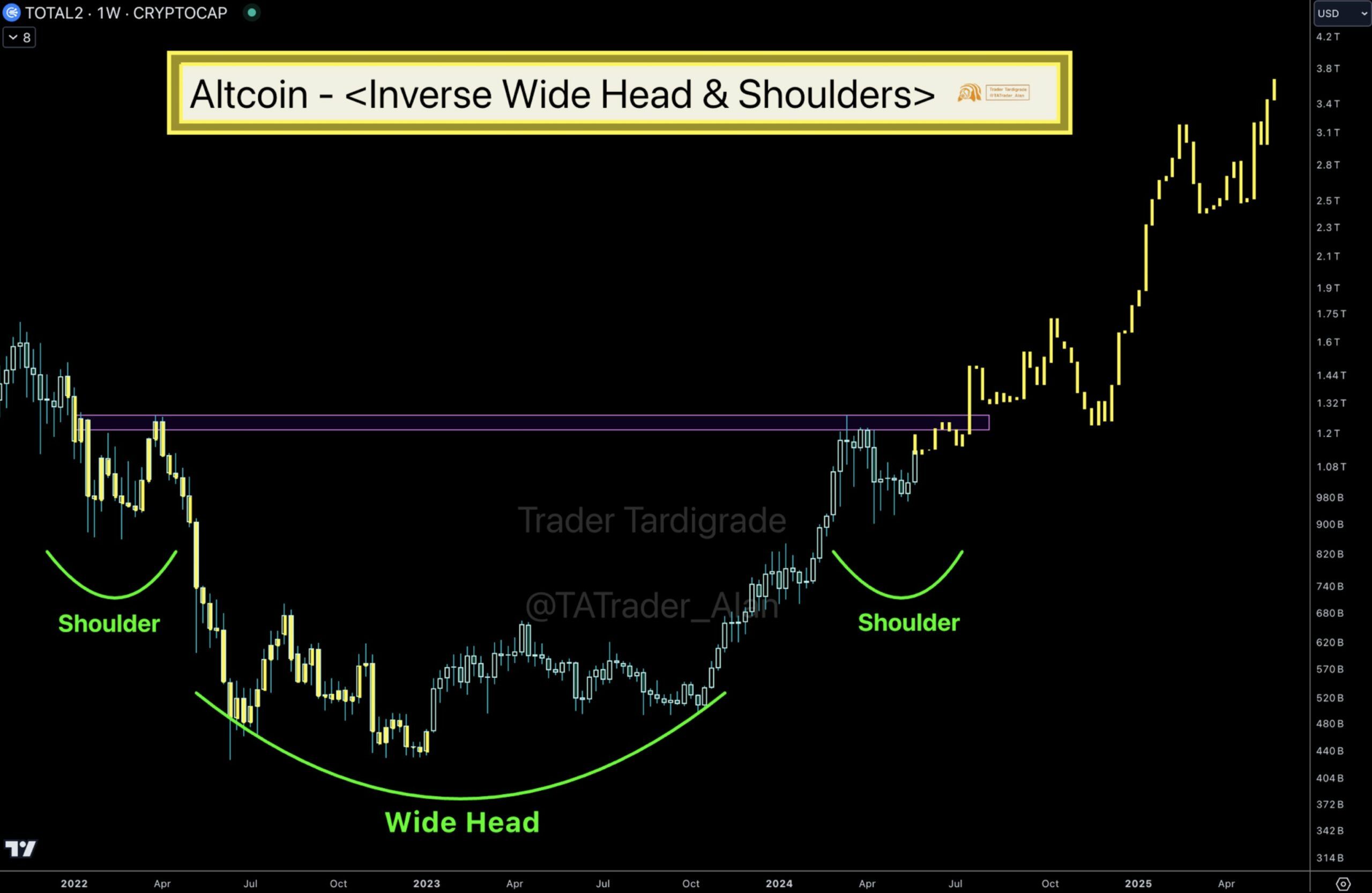 Head and shoulder pattern. Zdroj: Trader Tardigrade/X