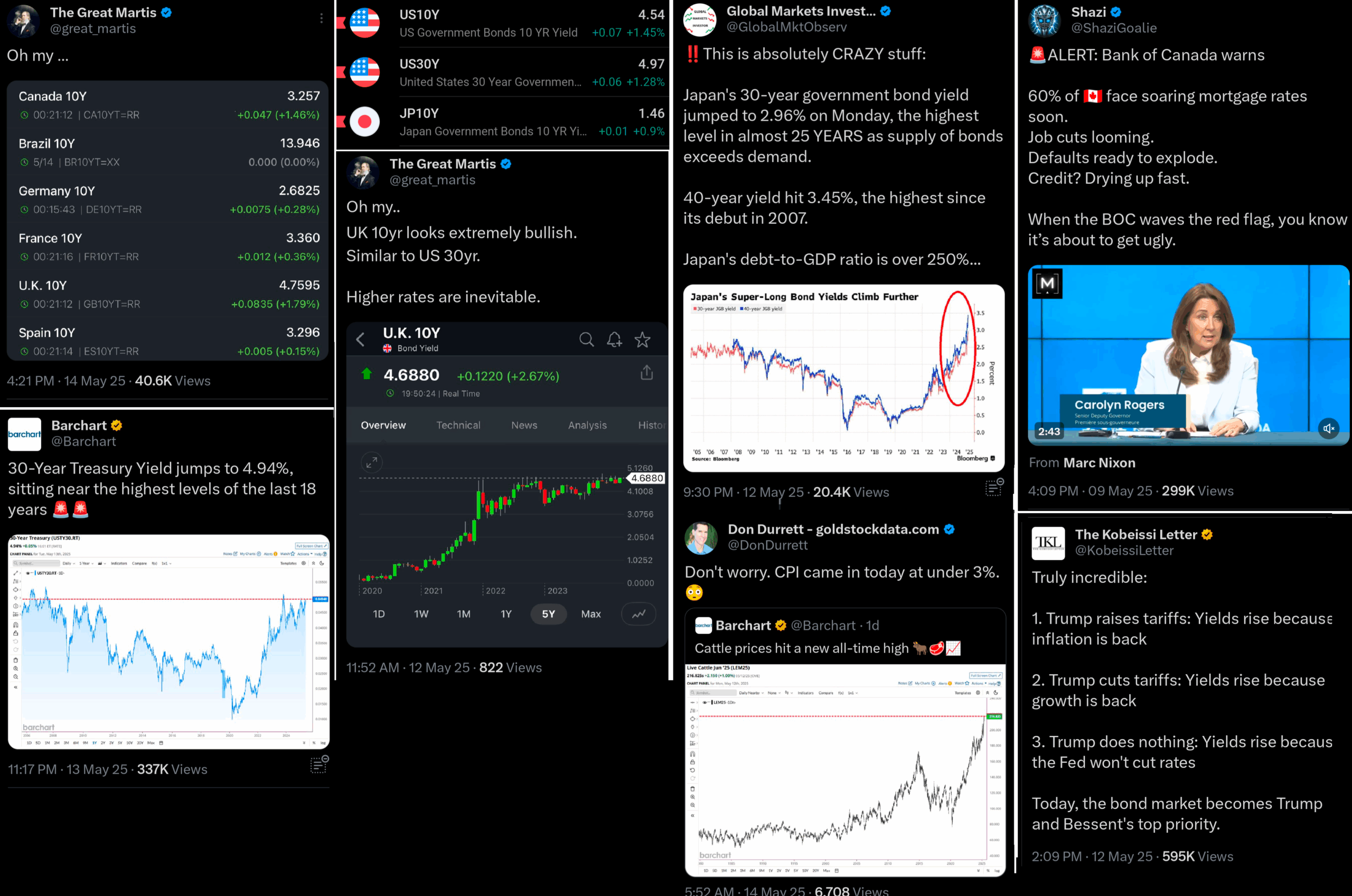 Růst dluhopisových výnosů ve velkých ekonomikách, zdroj: x.com