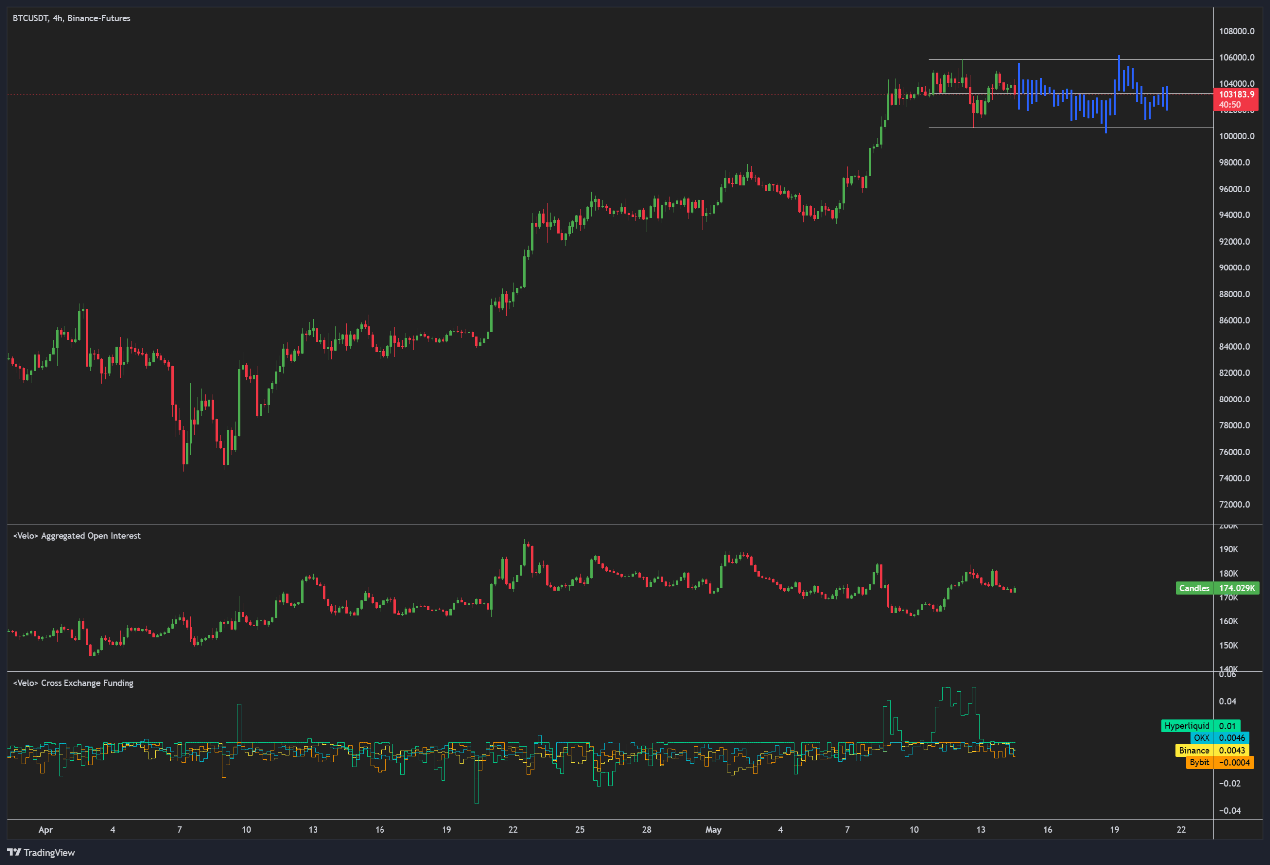 4hodinový graf BTC/USDT.