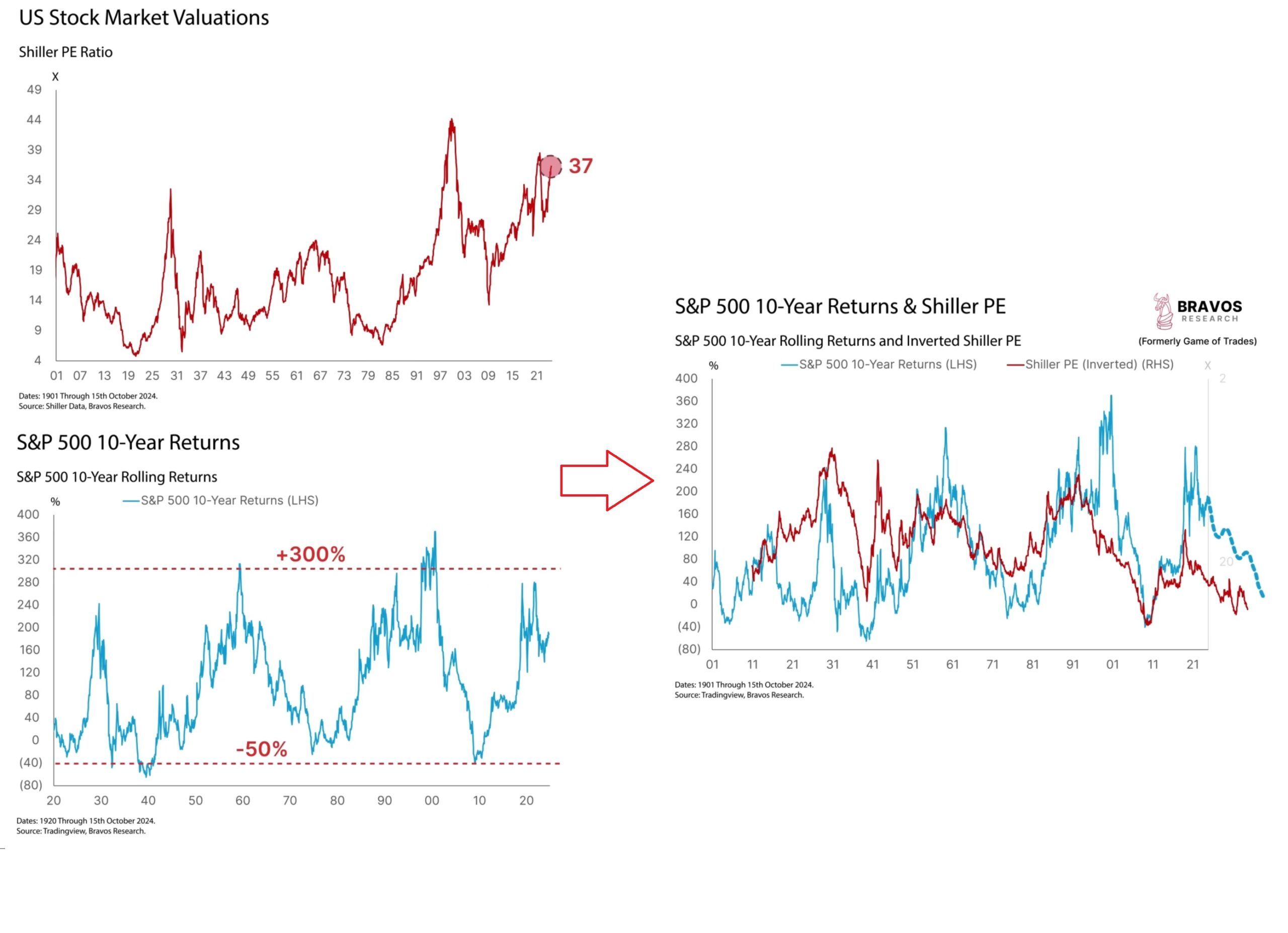 Schiller PE poměr pro akciový index S&P 500,