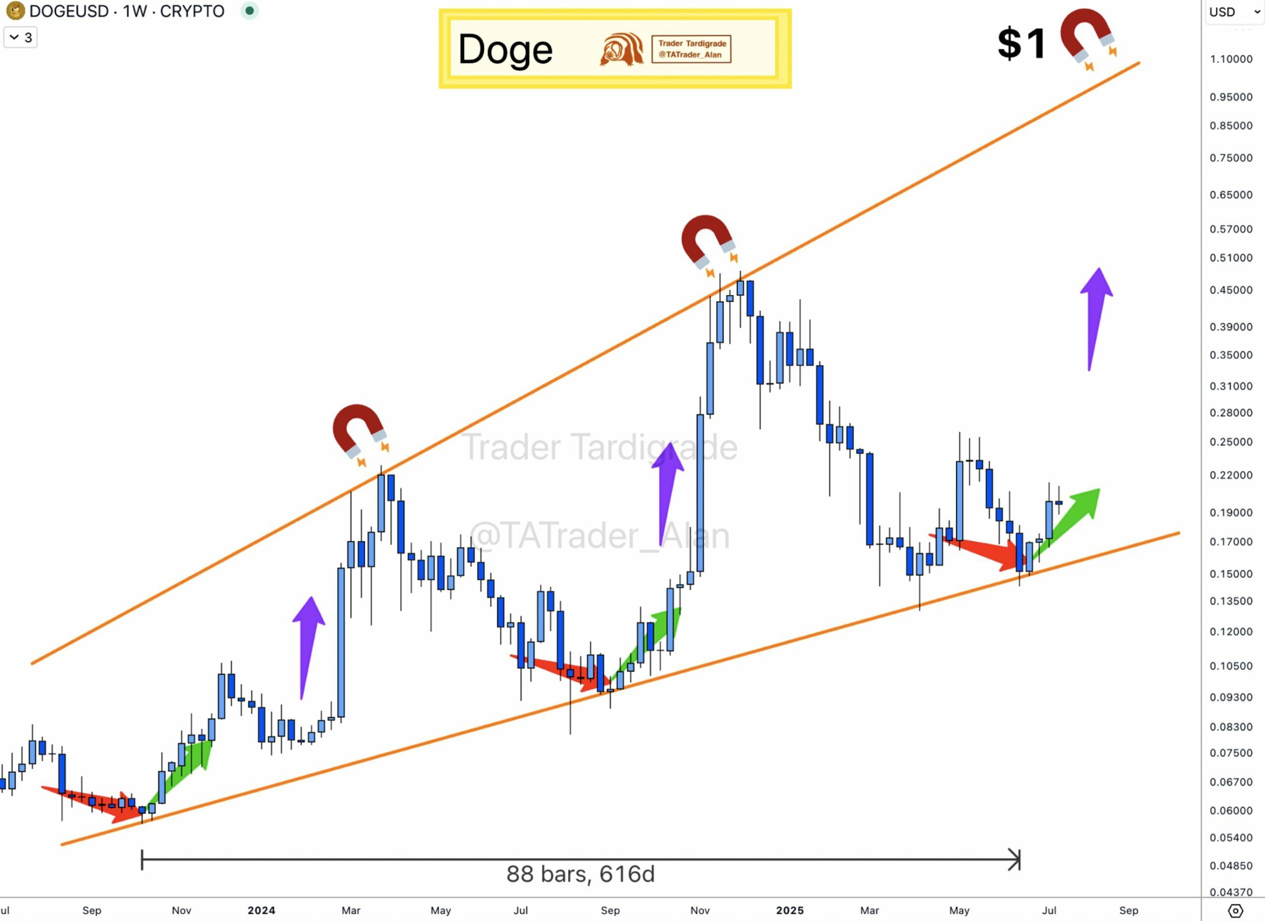 Týdenní analýza DOGE od Trader Tardigrade.