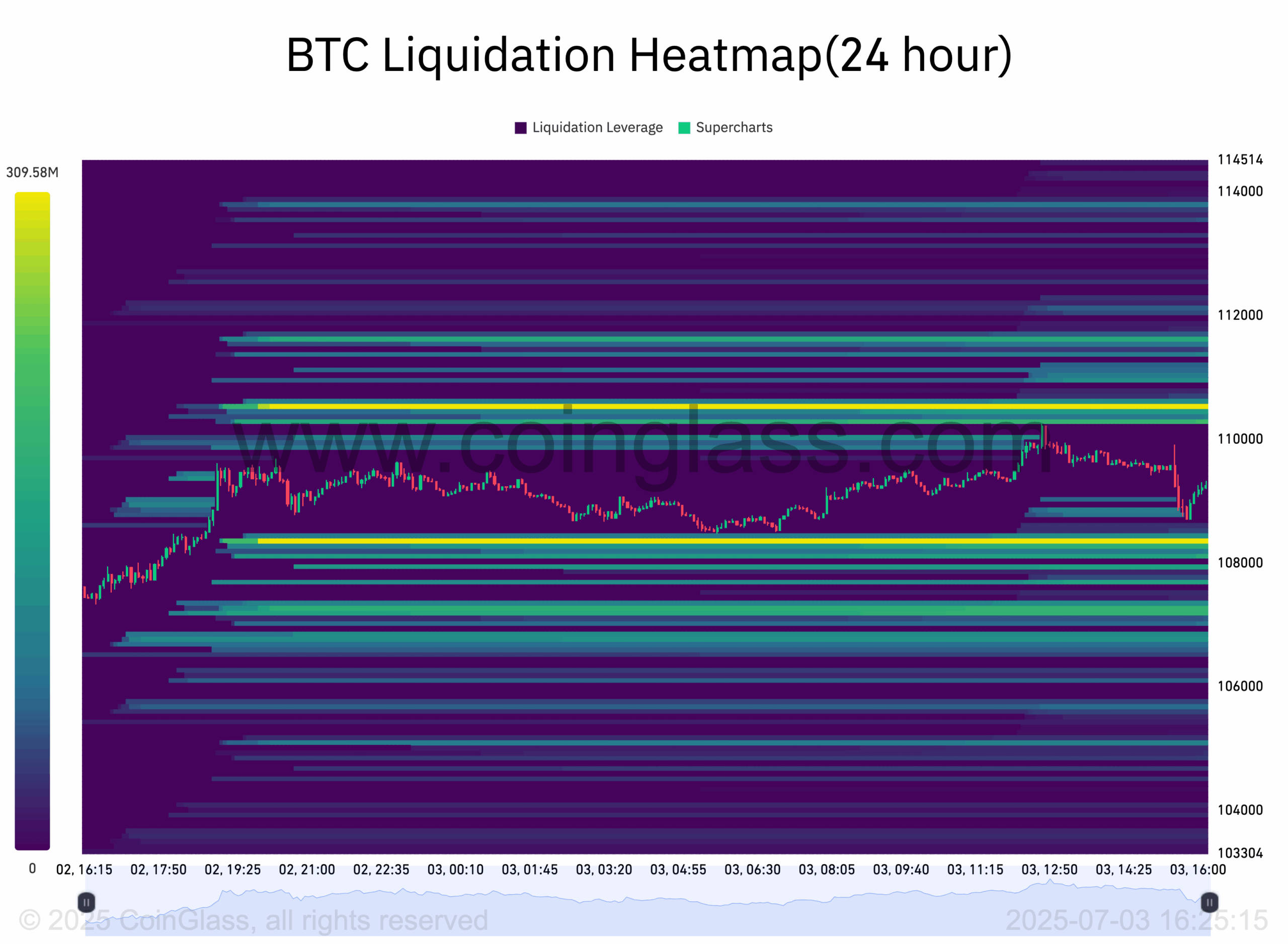 Mapa likvidací BTC