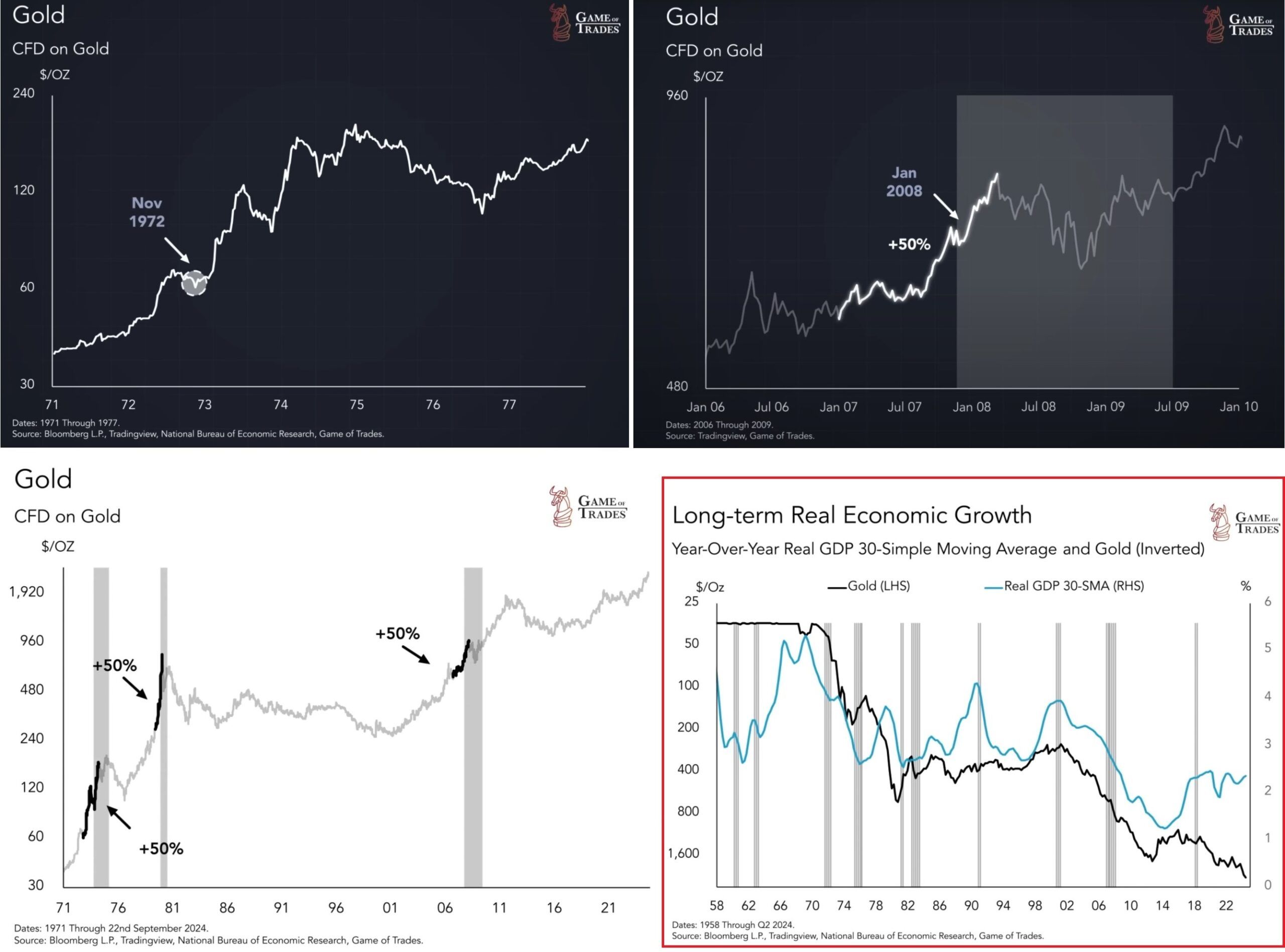Srovnání historických růstu ceny zlata před obdobím ekonomických recesí