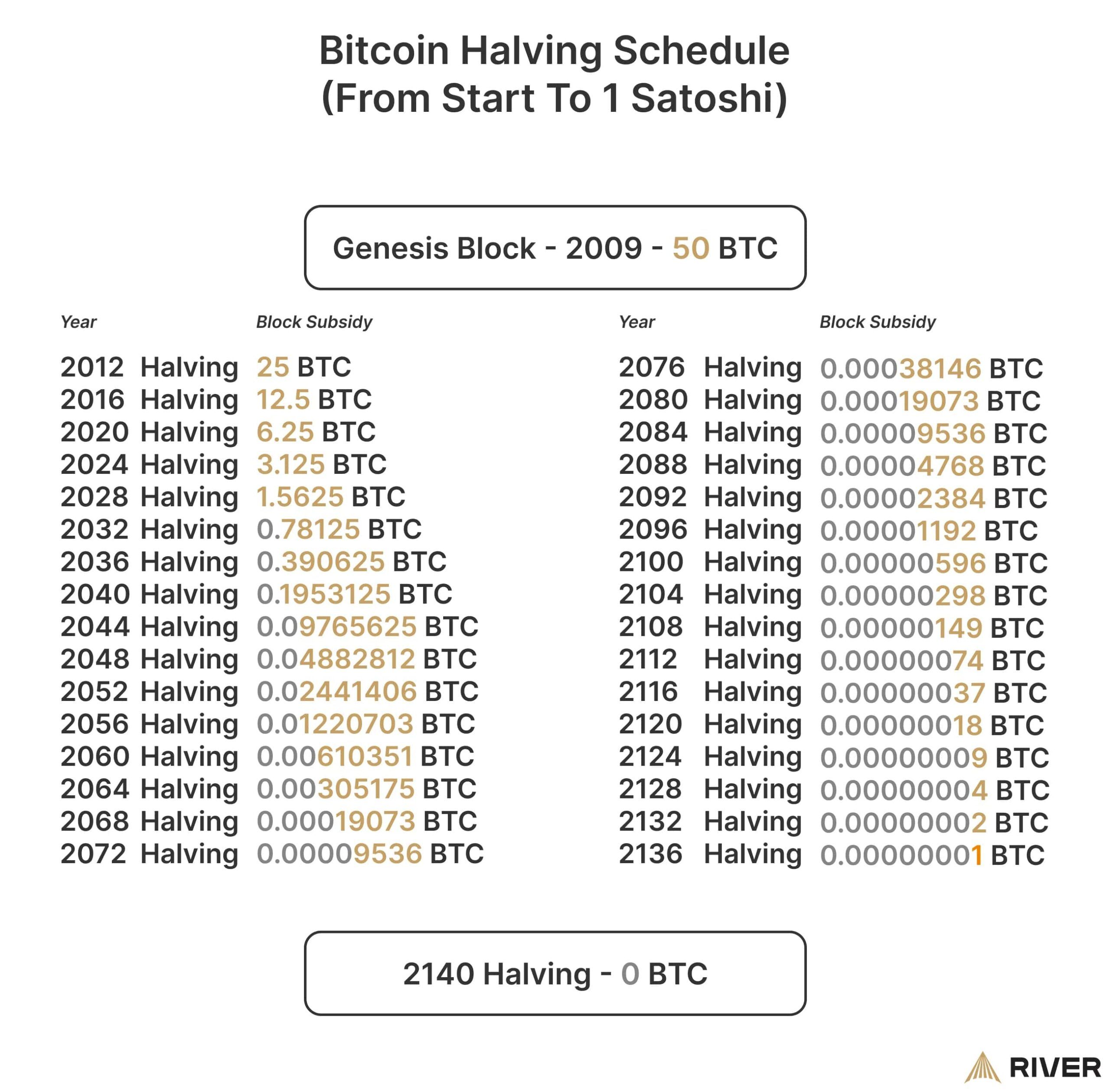 Graf inflace BTC podle těžařských odměn. 