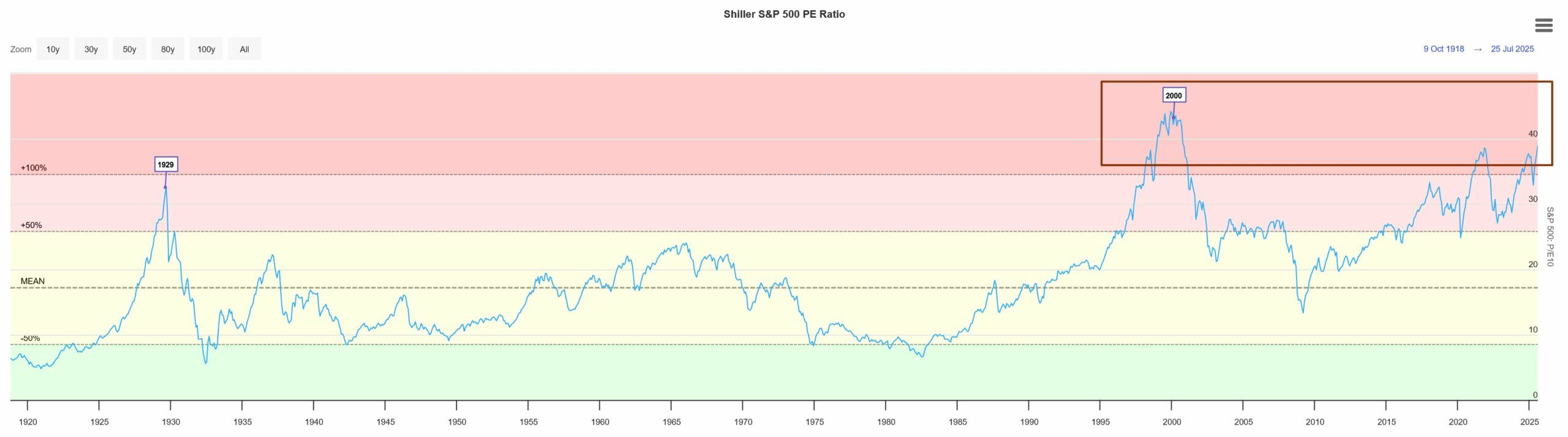 Cyklicky očištěné price to earnings pro akciový index S&P 500. 