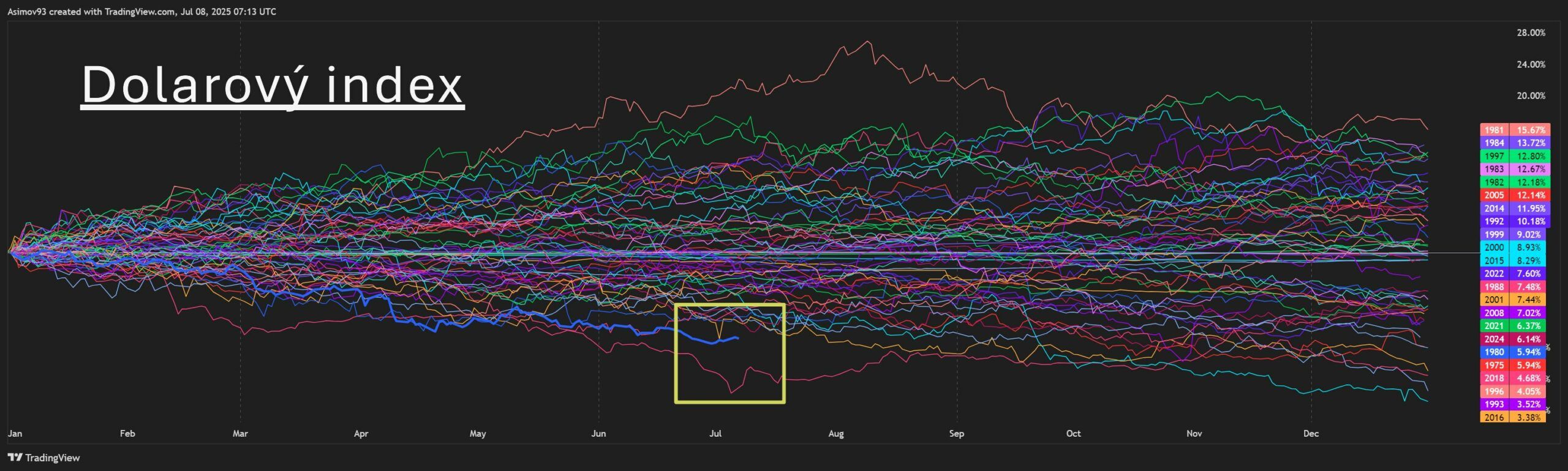 Historická kurzová výkonnost dolarového indexu od roku 1967. Zdroj: tradingview.com