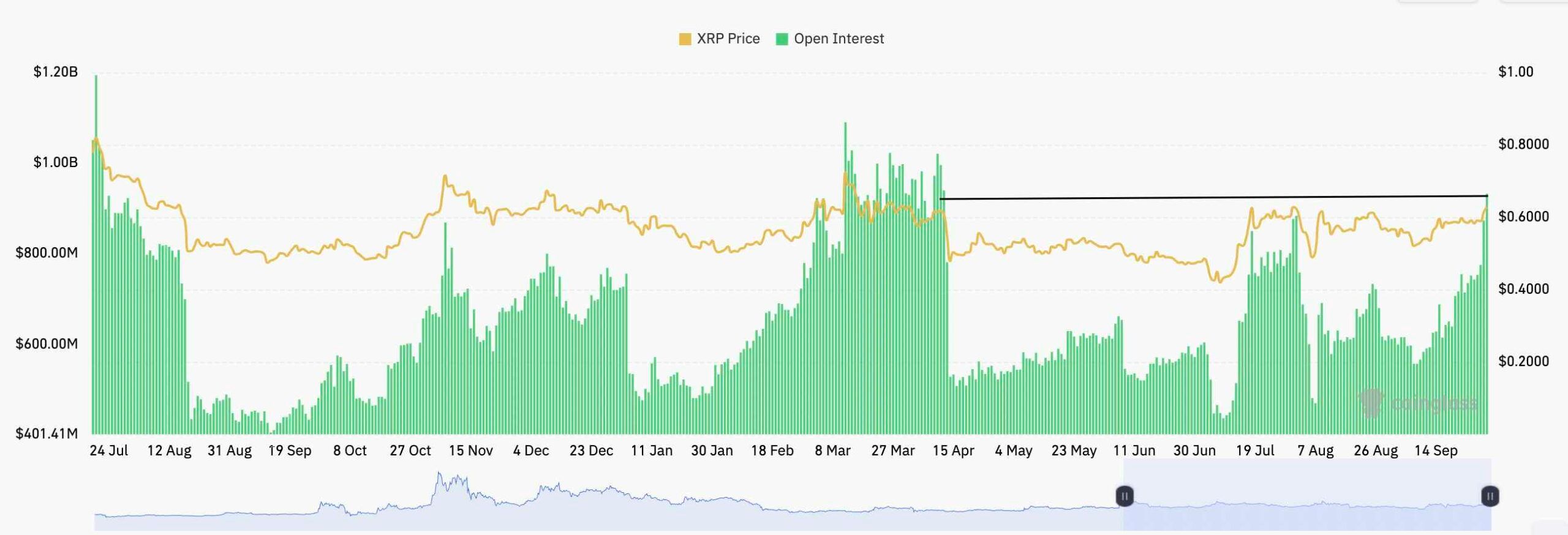 Open interest XRP na všech burzách. Zdroj: CoinGlass