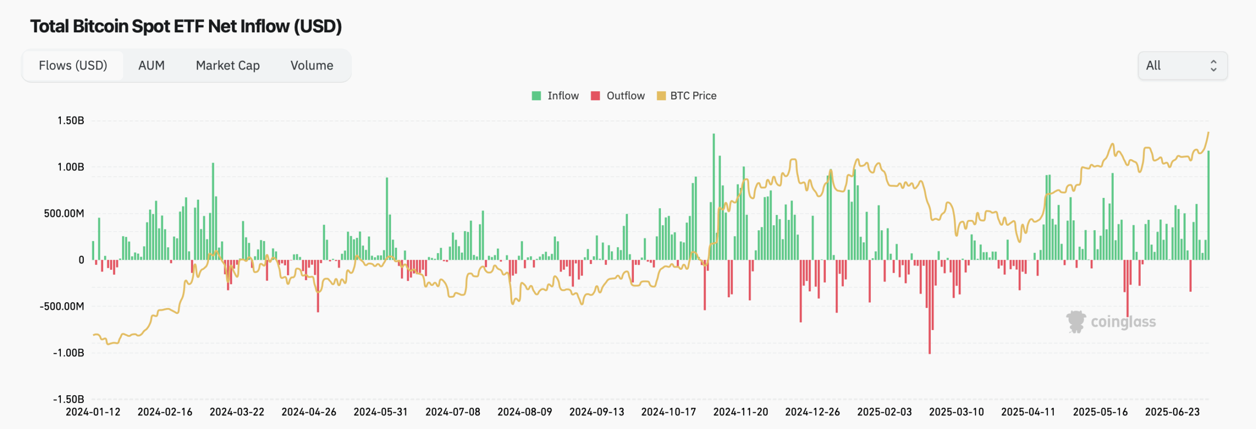 Přílivy do bitcoinových ETF. Zdroj: coinglass.com