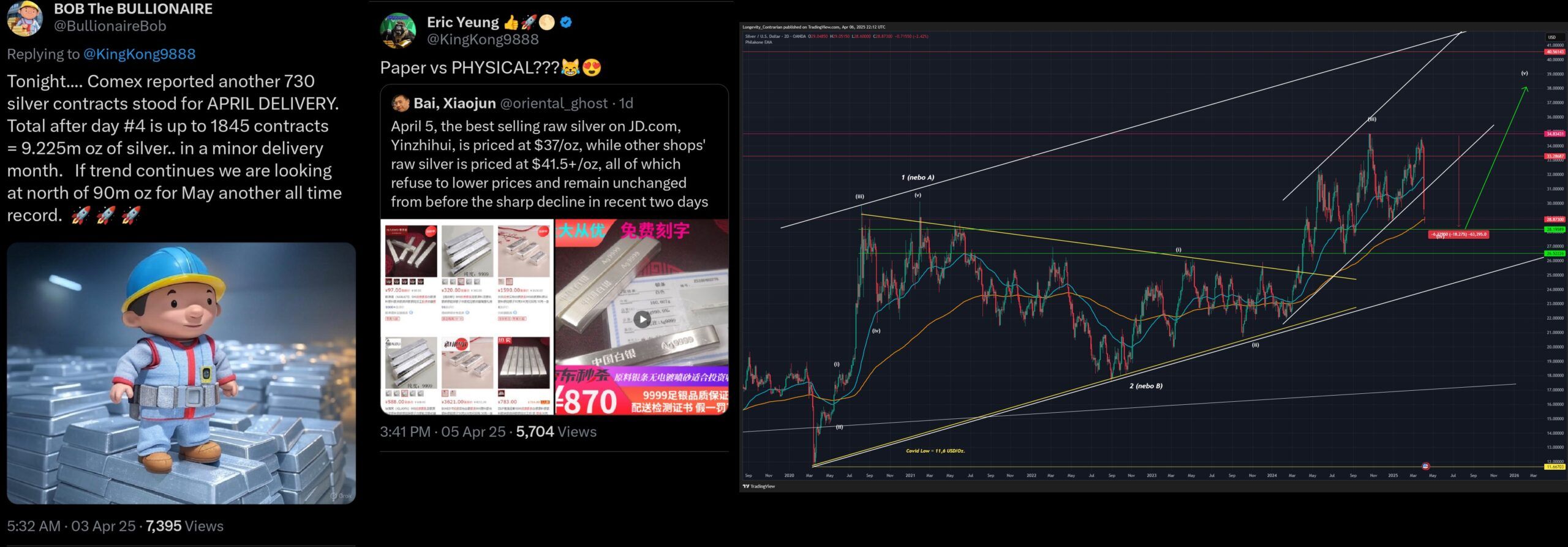 Technická analýza ceny stříbra, 3 denní graf, 