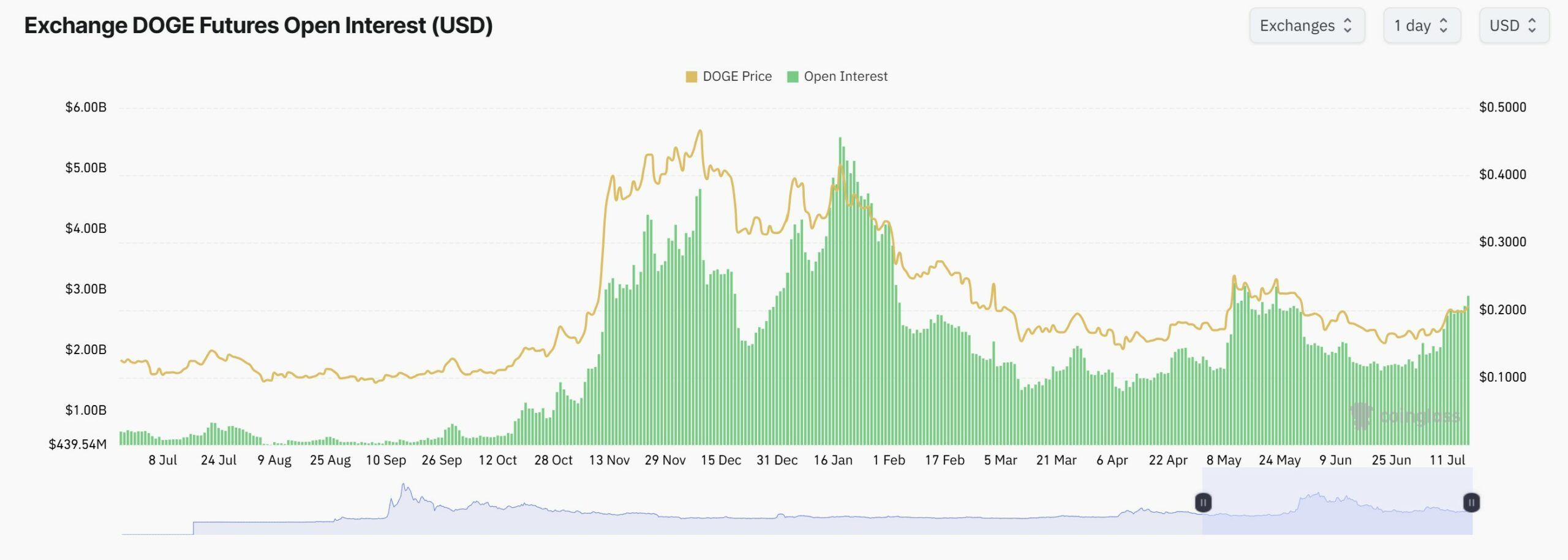 Otevřené pozice u futures kontraktů DOGE