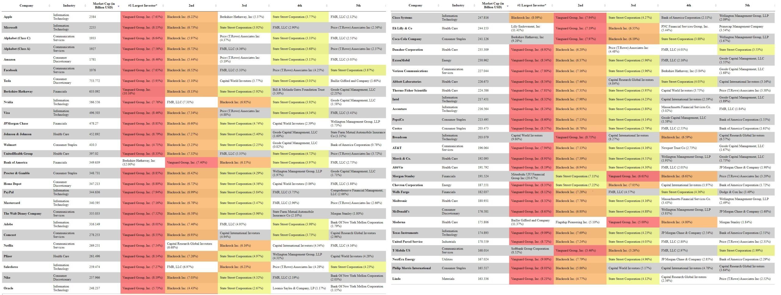 Zastoupení správců aktiv na celém americkém akciovém trhu, zdroj: blackrockvanguardwatch.com/