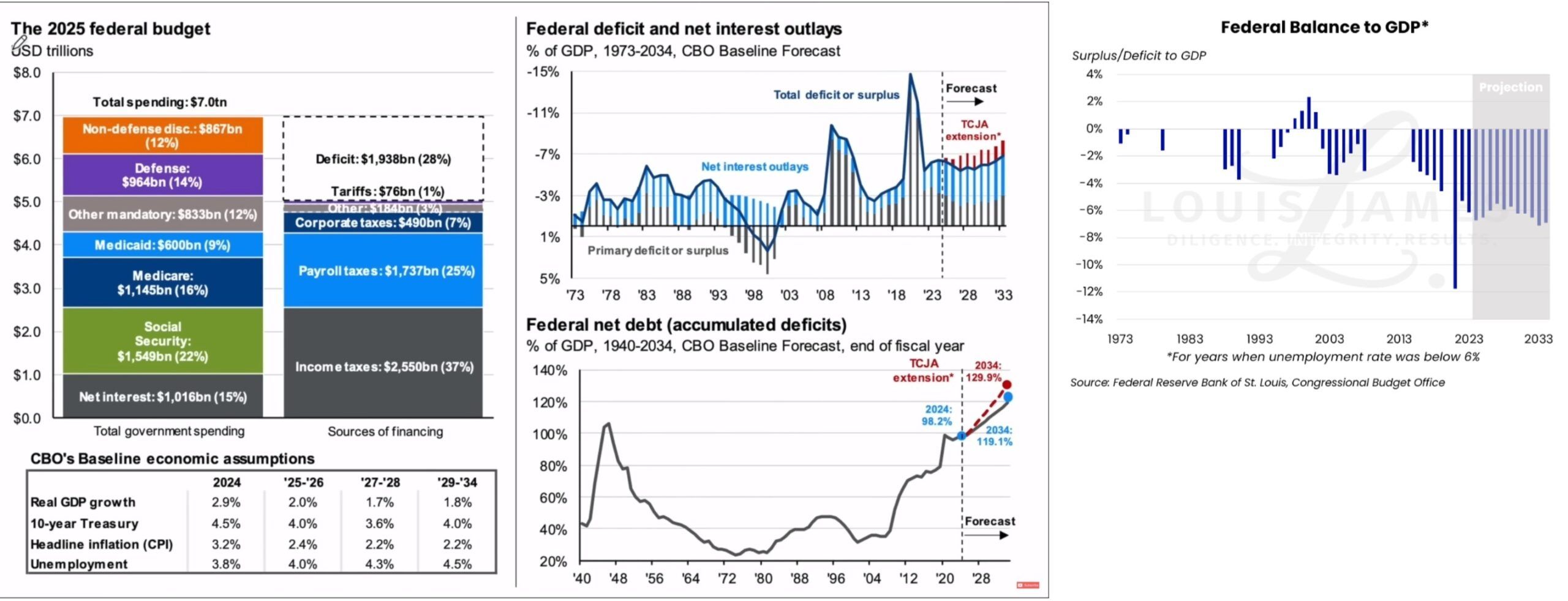 Rozbor amerického státního rozpočtu pro rok 2025 a růst dluhu, 