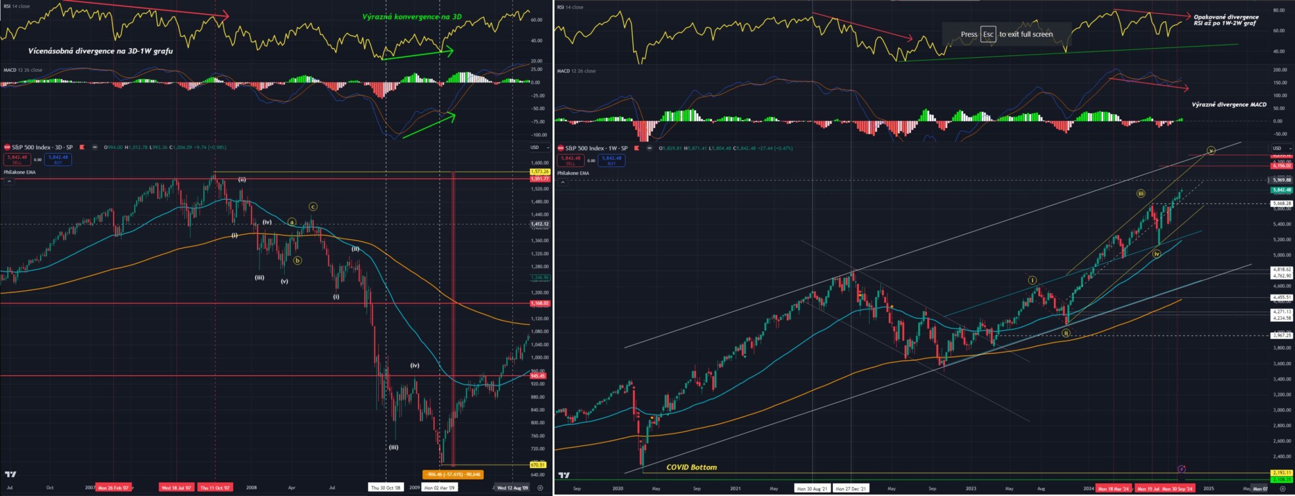 Technická analýza indexu S&P 500, 1W graf. Historické srovnání. 