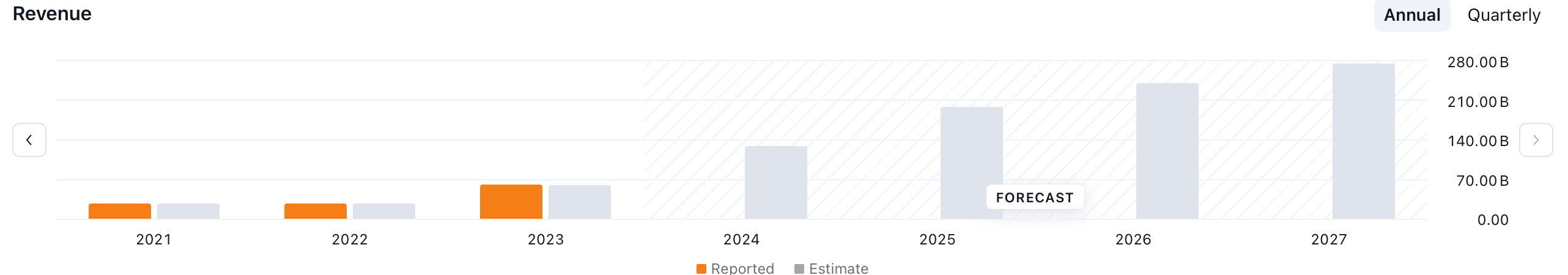 Tržby společnosti Nvidia. Zdroj: tradingview.com