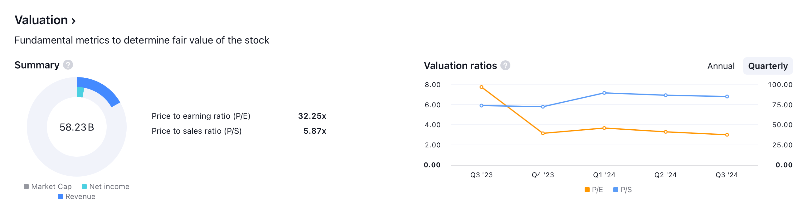 Valuace společnosti NU Holdings. Zdroj: tradingview.com