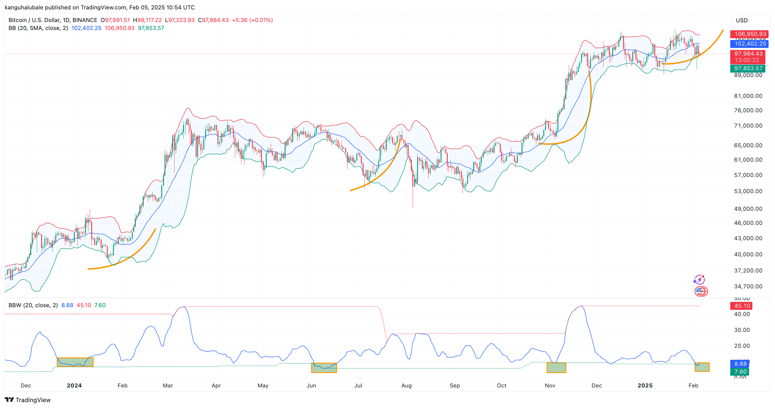 Bollingerova pásma na 1D grafu bitcoinu - Zdroj: TradingView