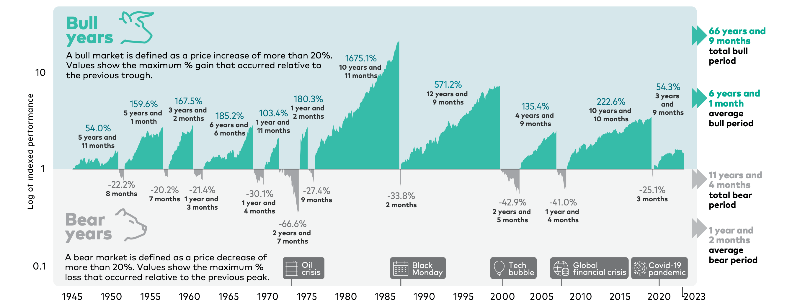 Historie bull a bear marketů. Zdroj: vanguard.co.uk