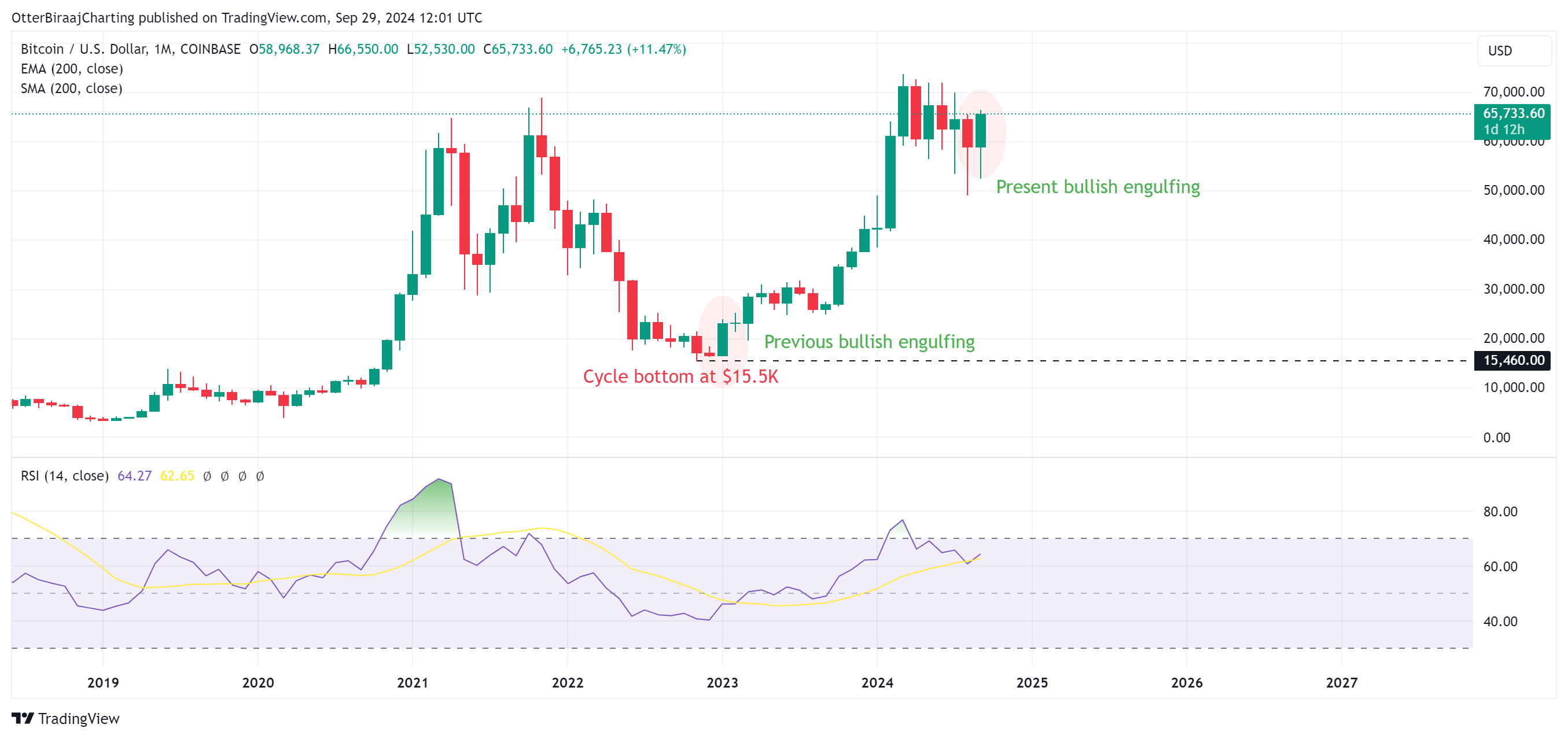 Měsíční graf Bitcoinu