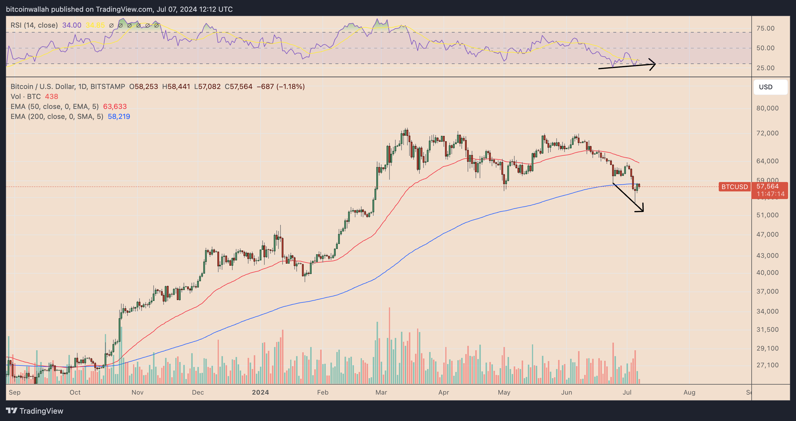 BTC/USD na denním grafu - Zdroj: TradingView