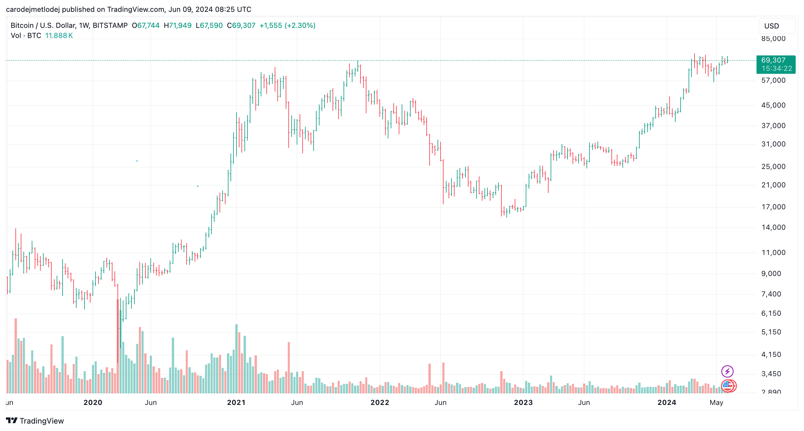 Graf páru BTC/USD.