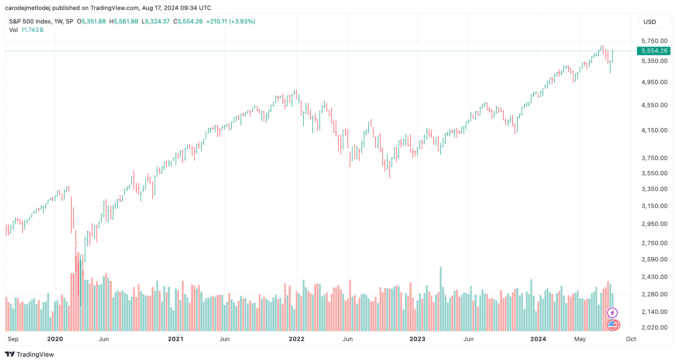 Graf indexu S&P 500.