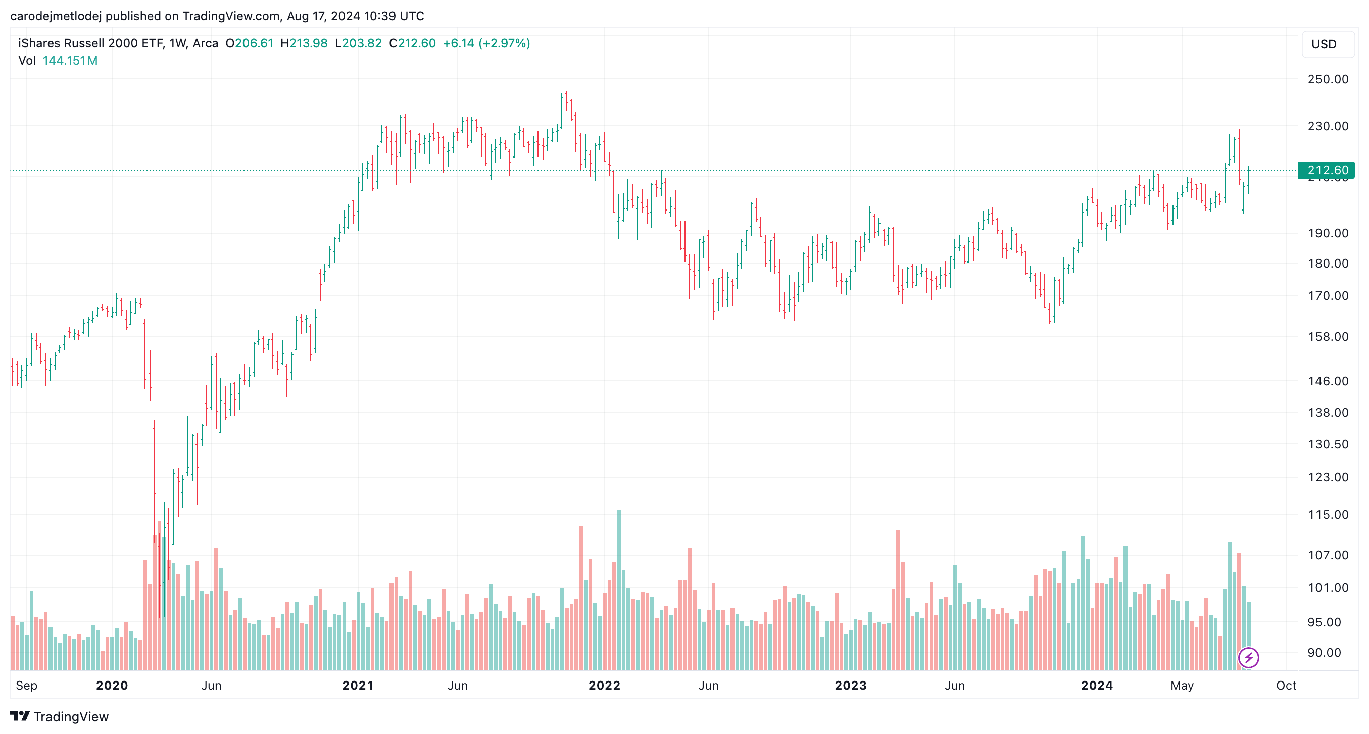 Index iShares Rusell 2000.