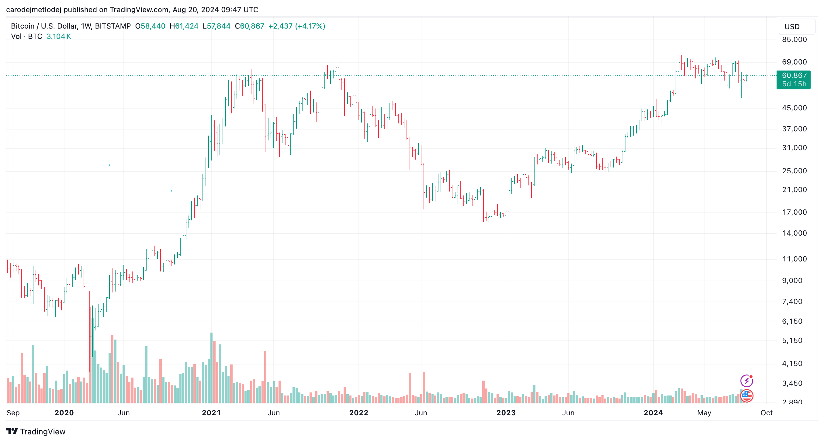 Graf ceny bitcoinu.