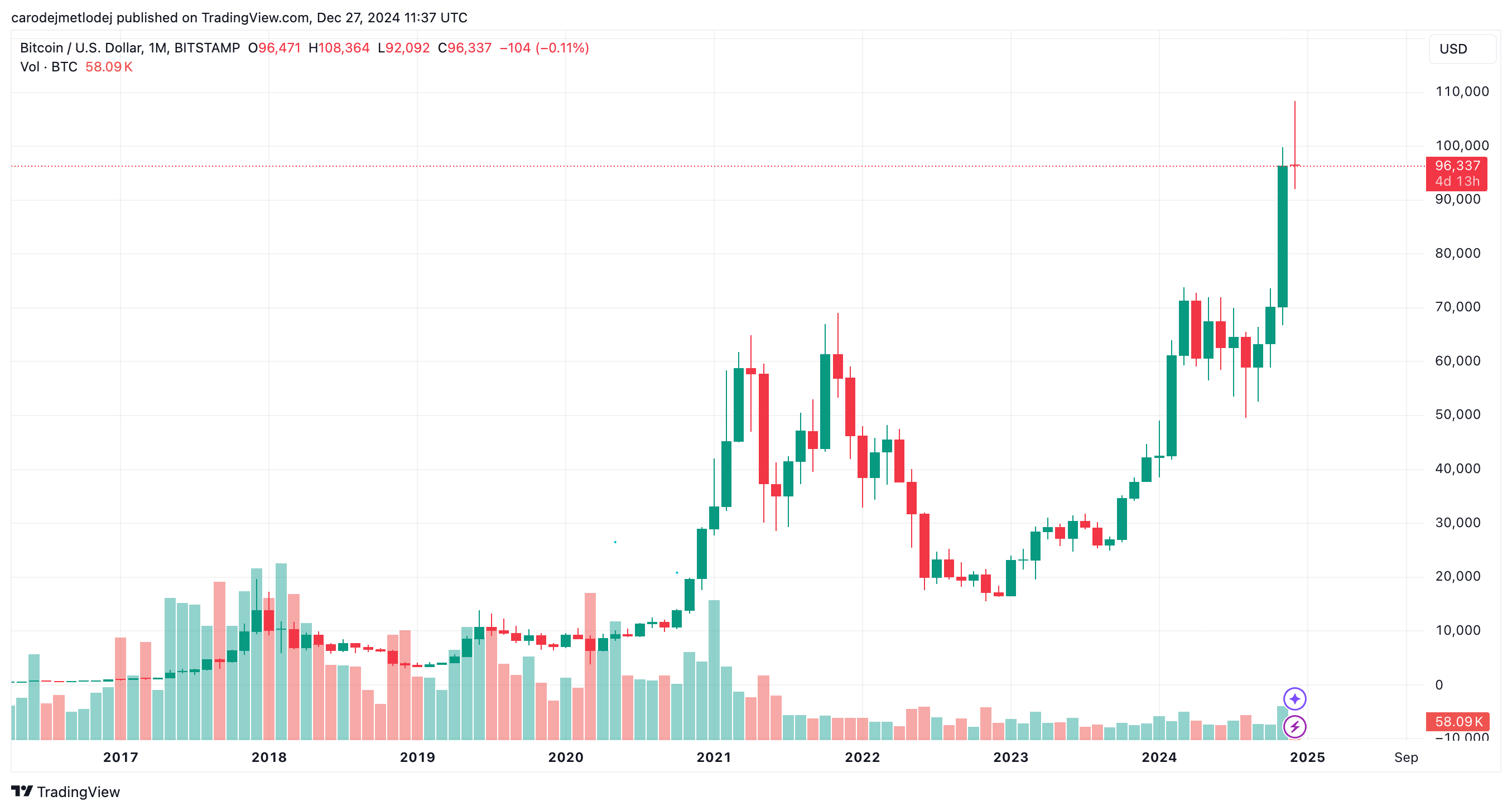 Graf ceny páru BTC/USD. 