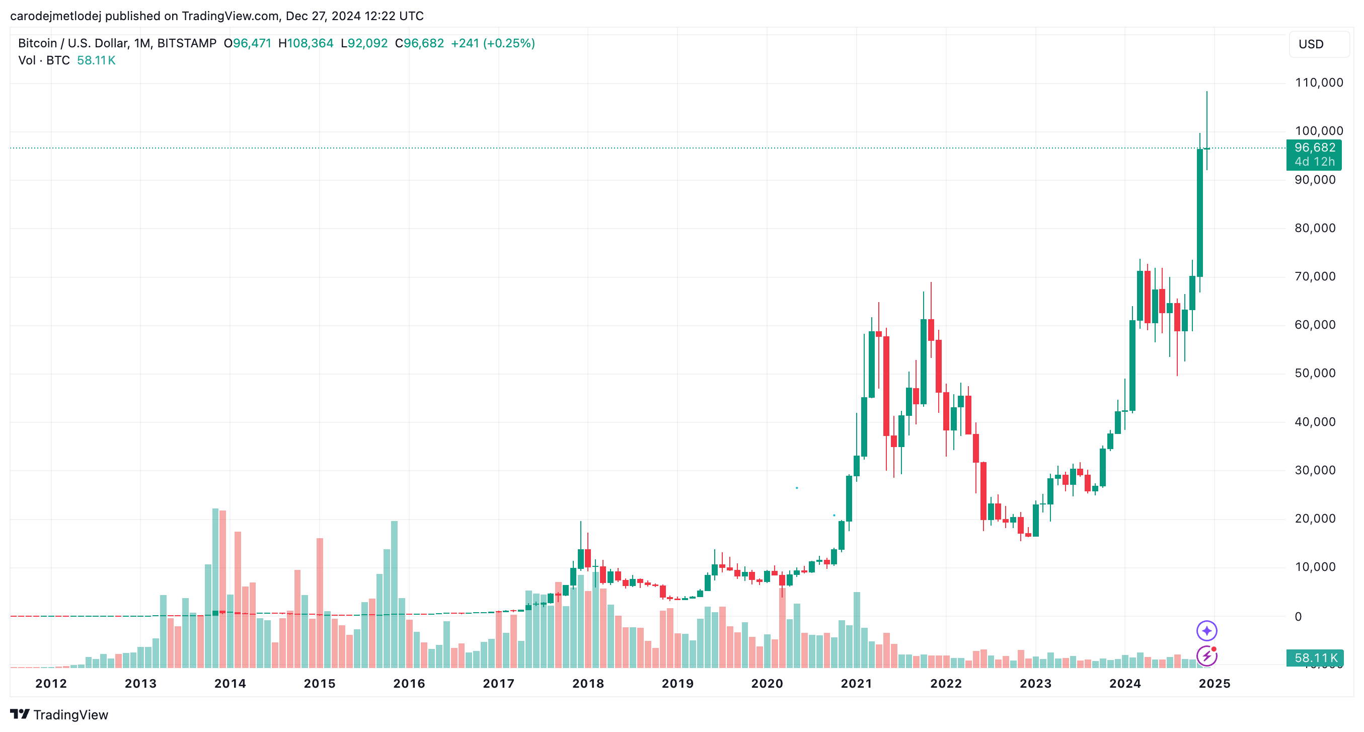 Graf páru BTC/USD.