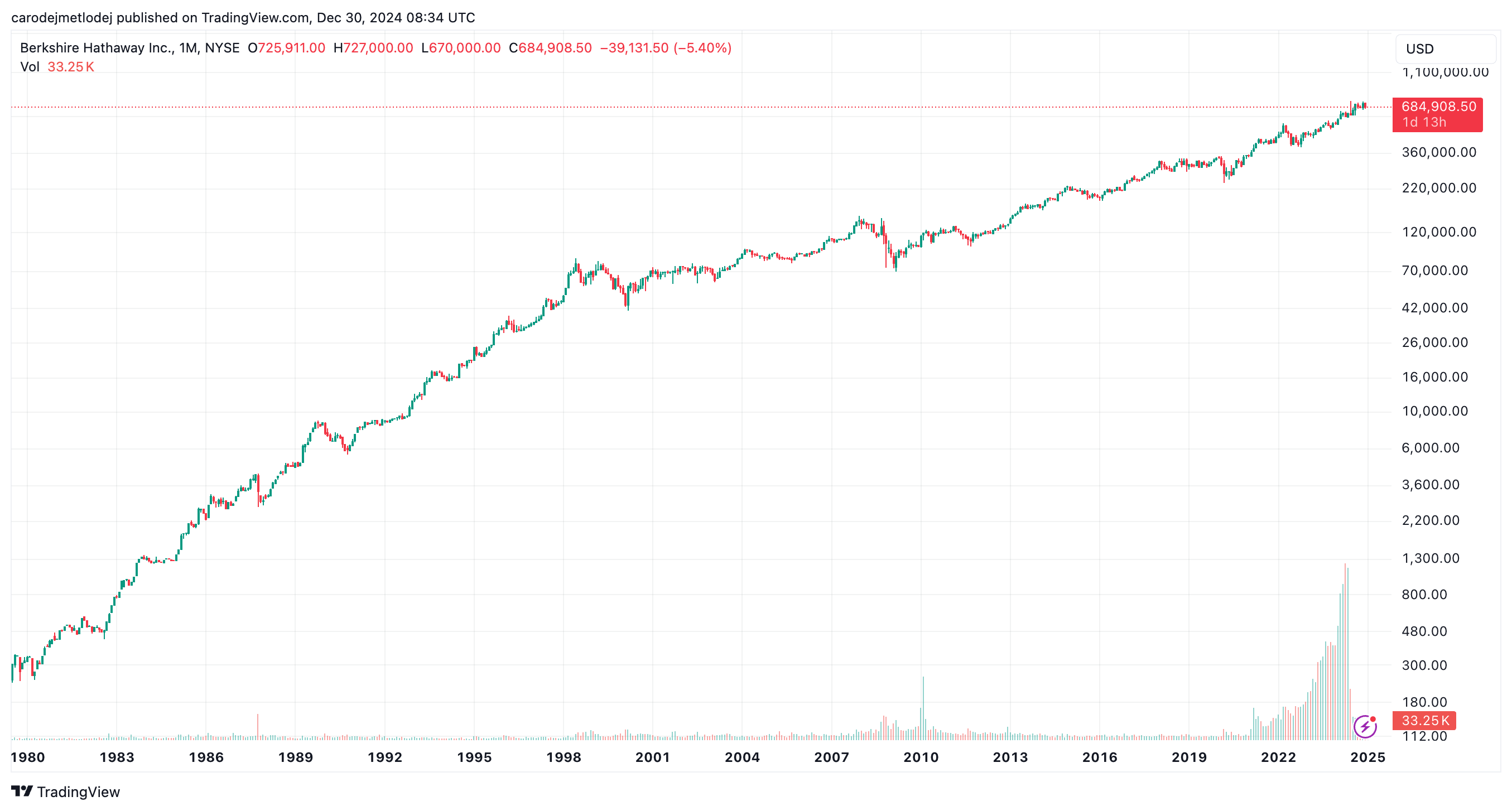 Graf akcií společnosti Berkshire Hathaway. 