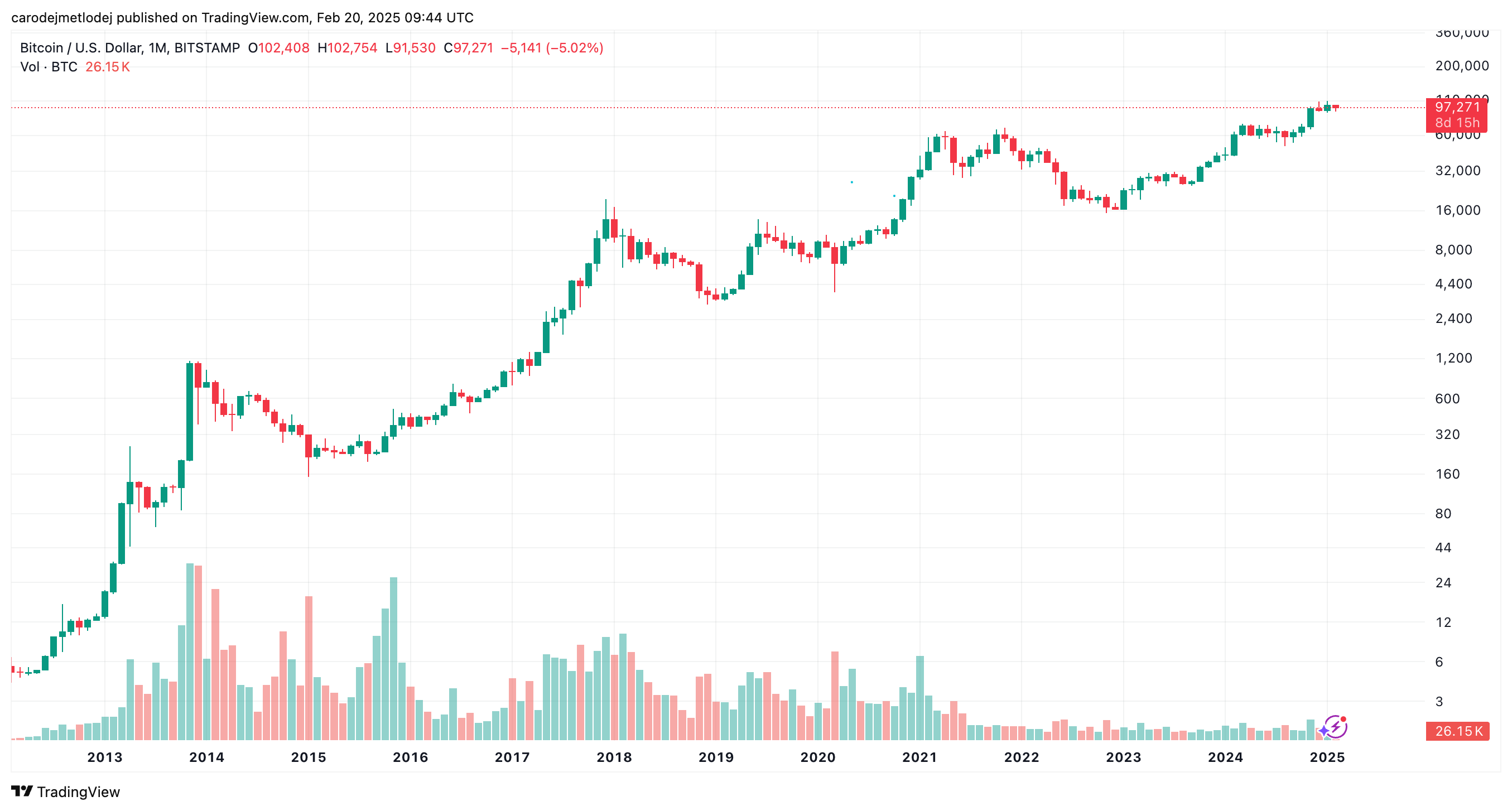 Graf ceny BTC.